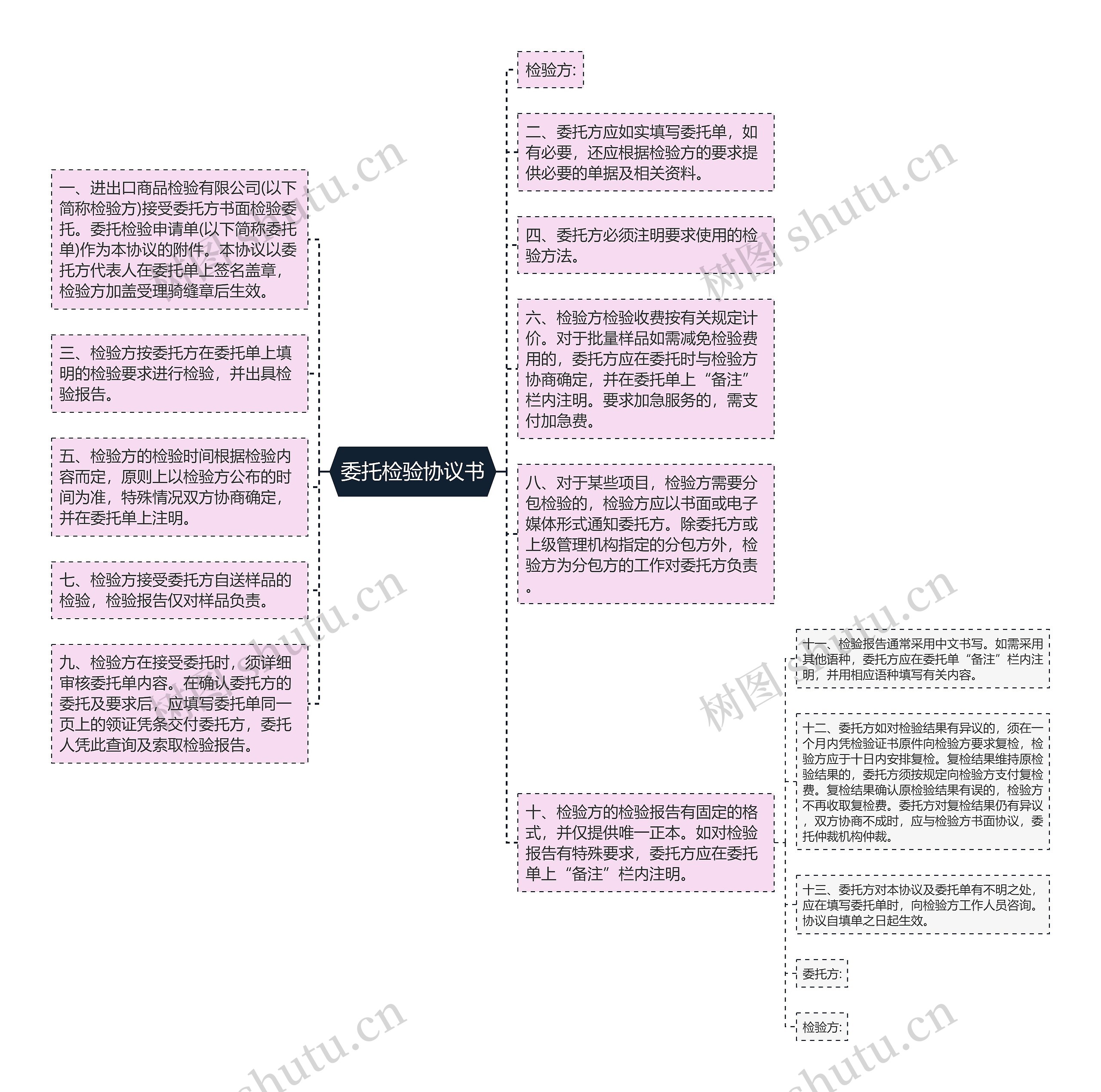 委托检验协议书思维导图