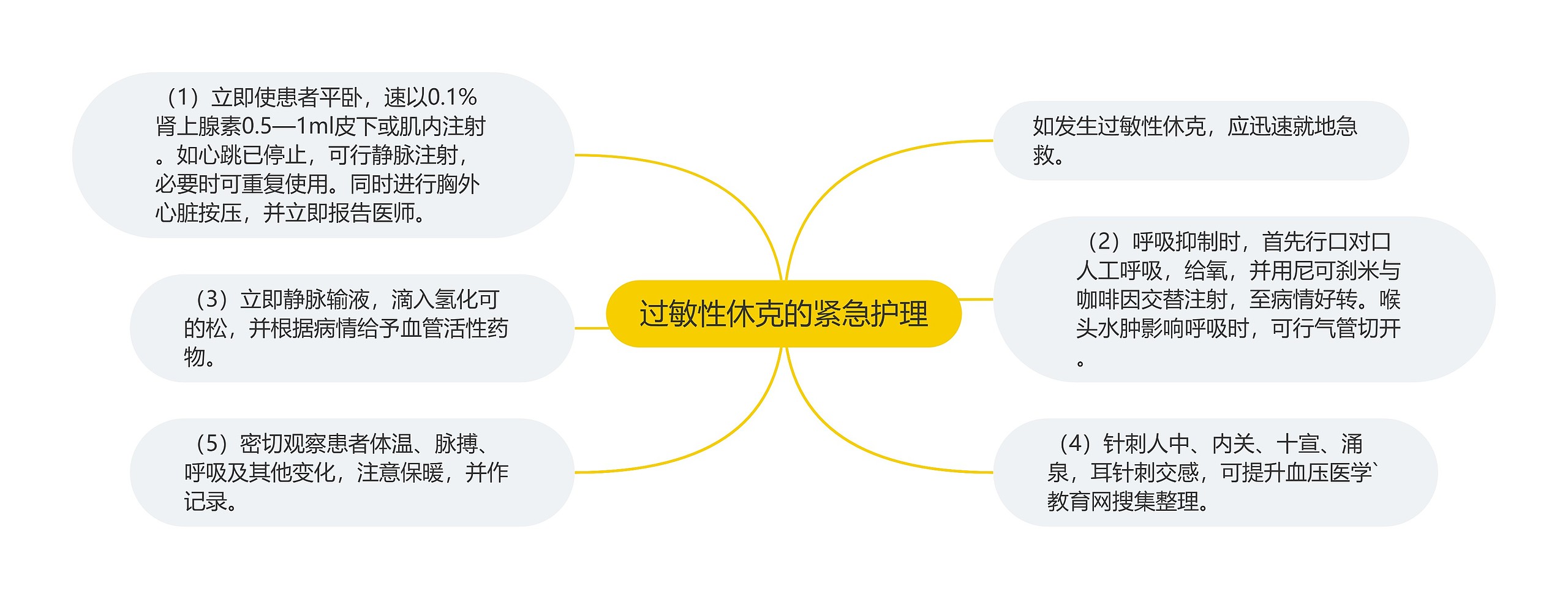 过敏性休克的紧急护理思维导图