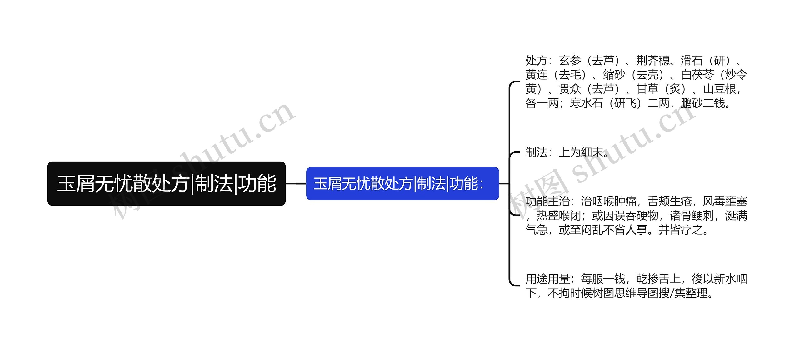 玉屑无忧散处方|制法|功能