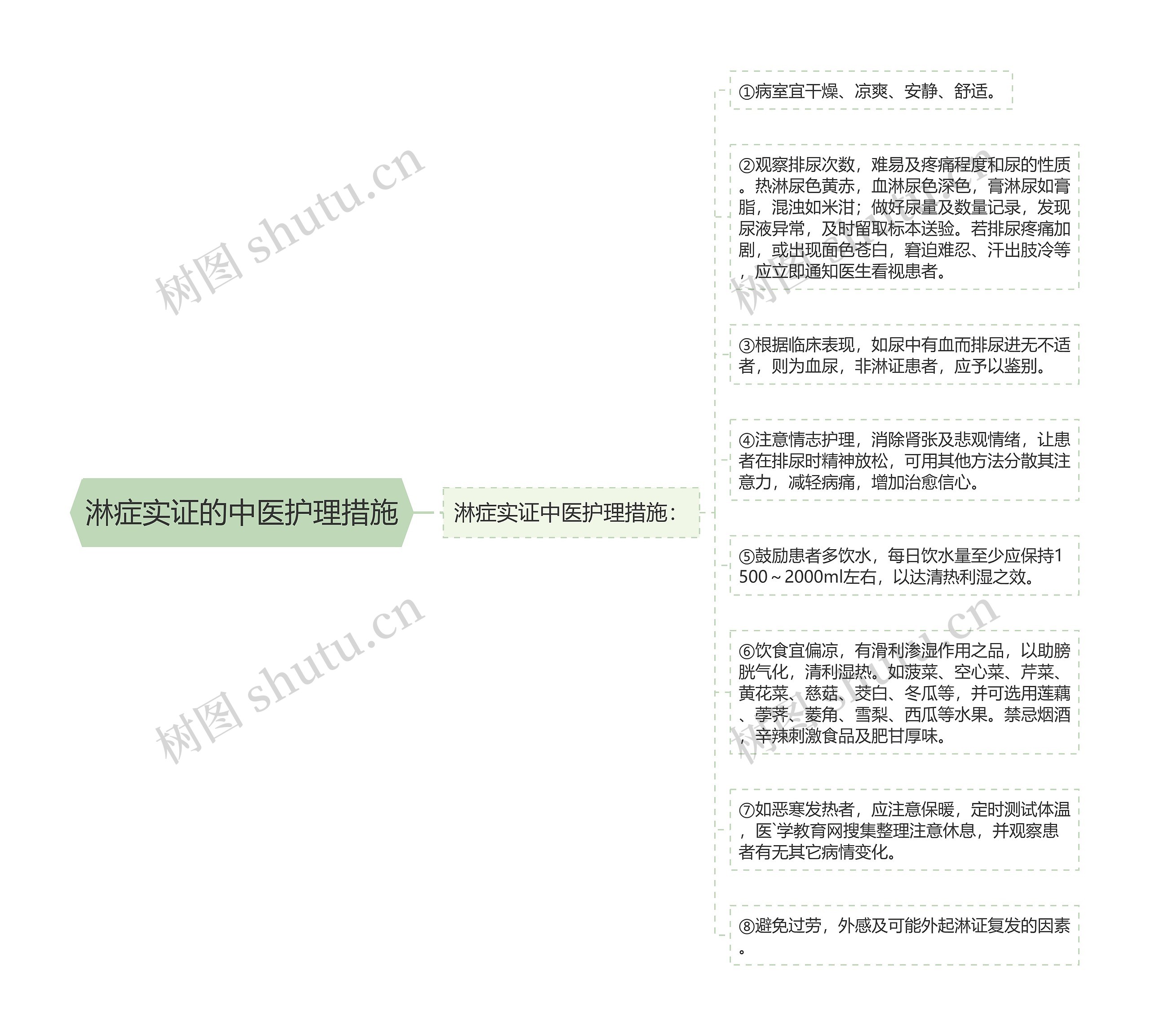 淋症实证的中医护理措施思维导图