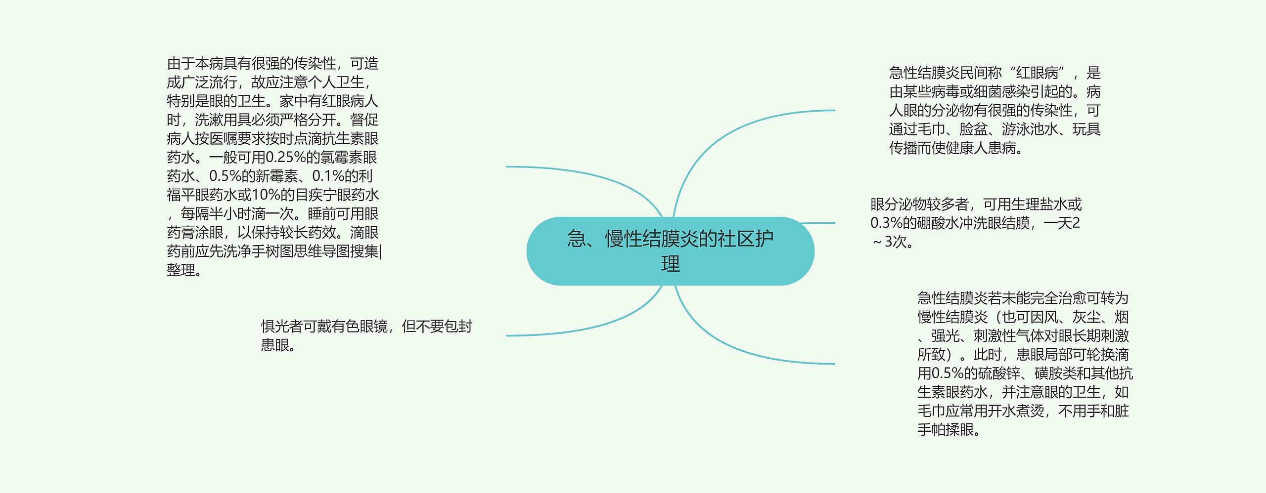急、慢性结膜炎的社区护理 急、慢性结膜炎的社区护理
