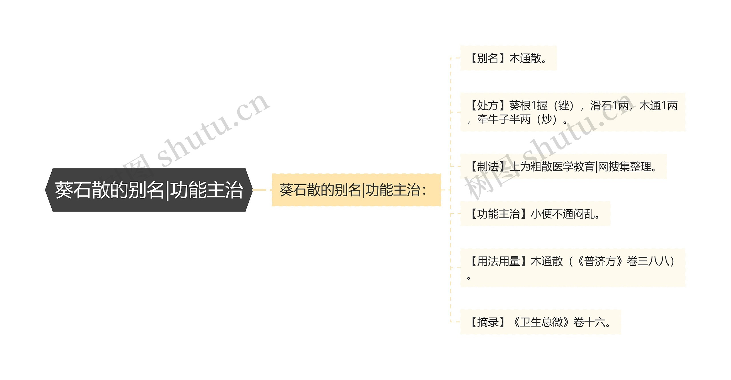 葵石散的别名|功能主治思维导图