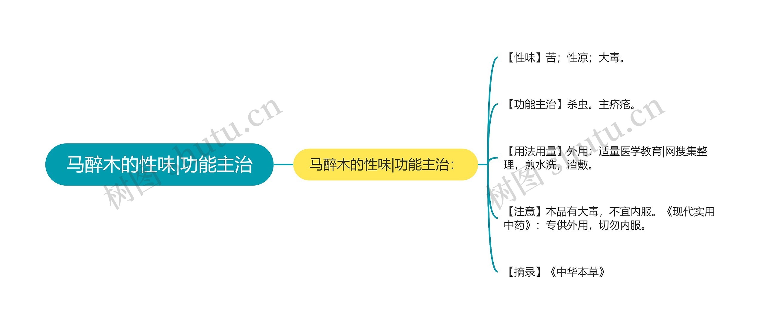 马醉木的性味|功能主治思维导图