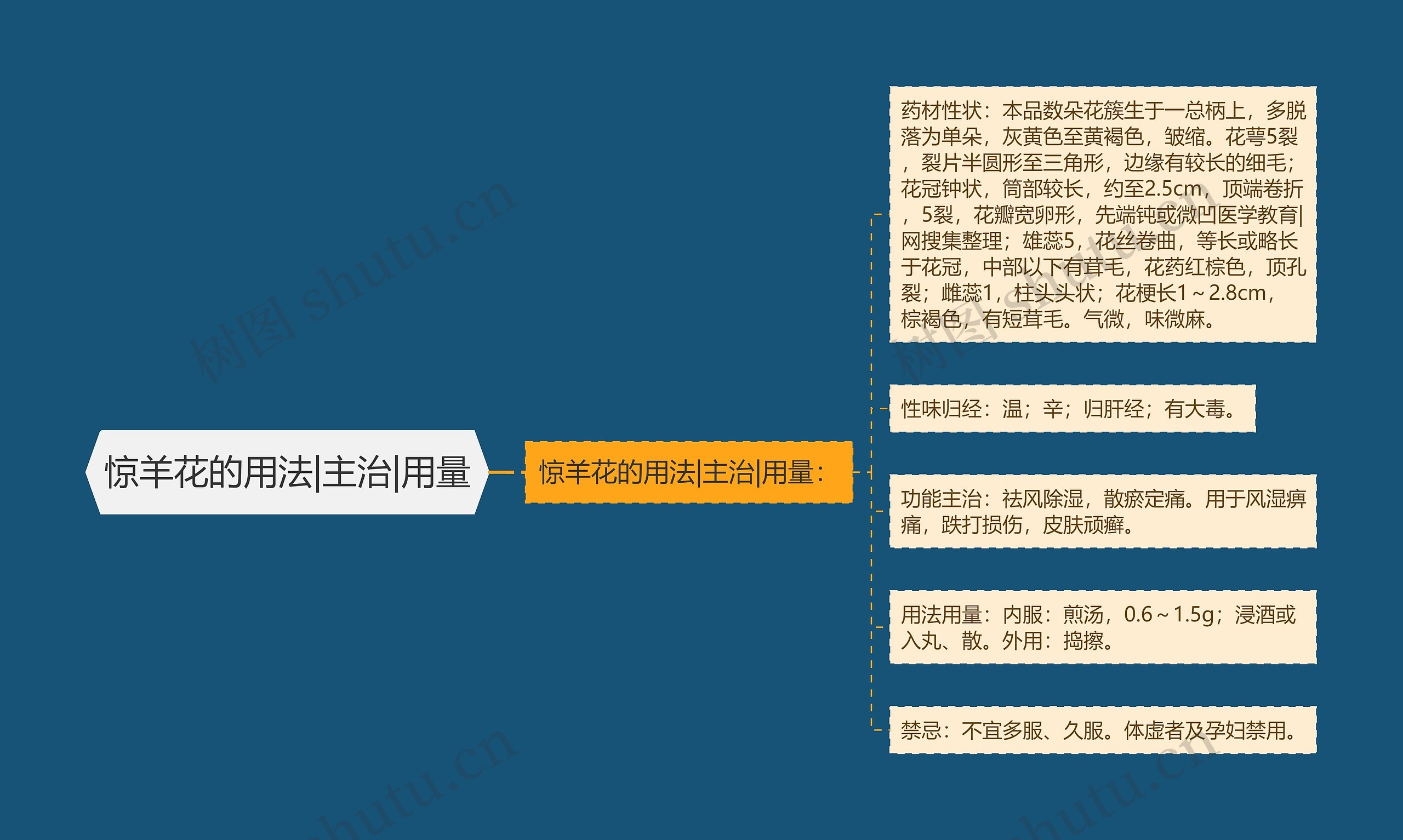 惊羊花的用法|主治|用量