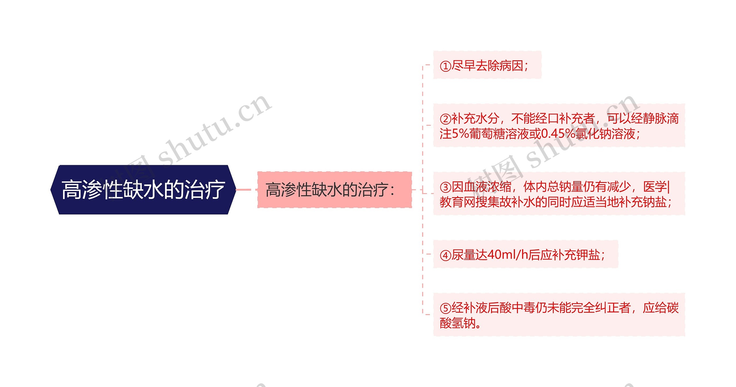 高渗性缺水的治疗思维导图