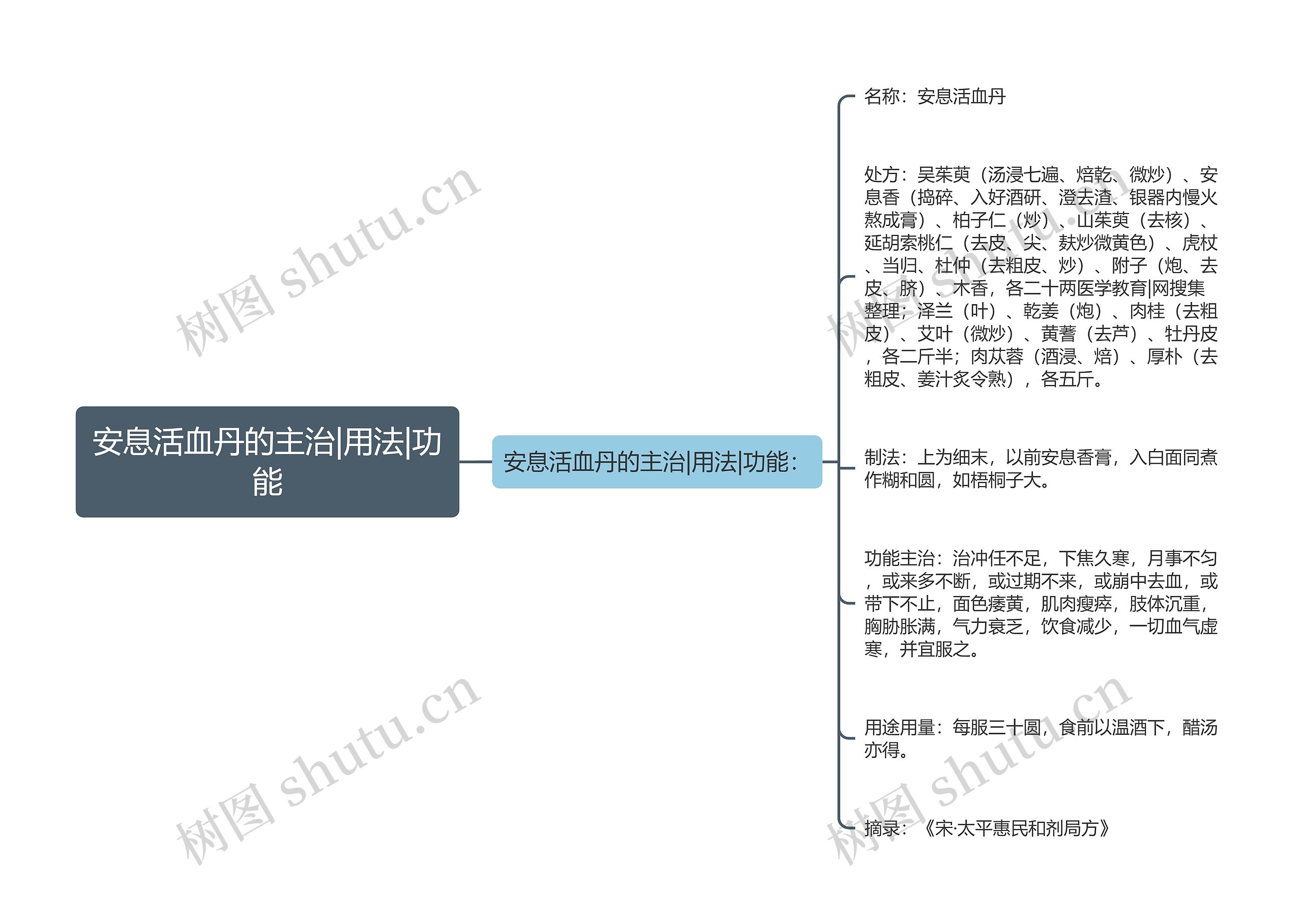 安息活血丹的主治|用法|功能思维导图