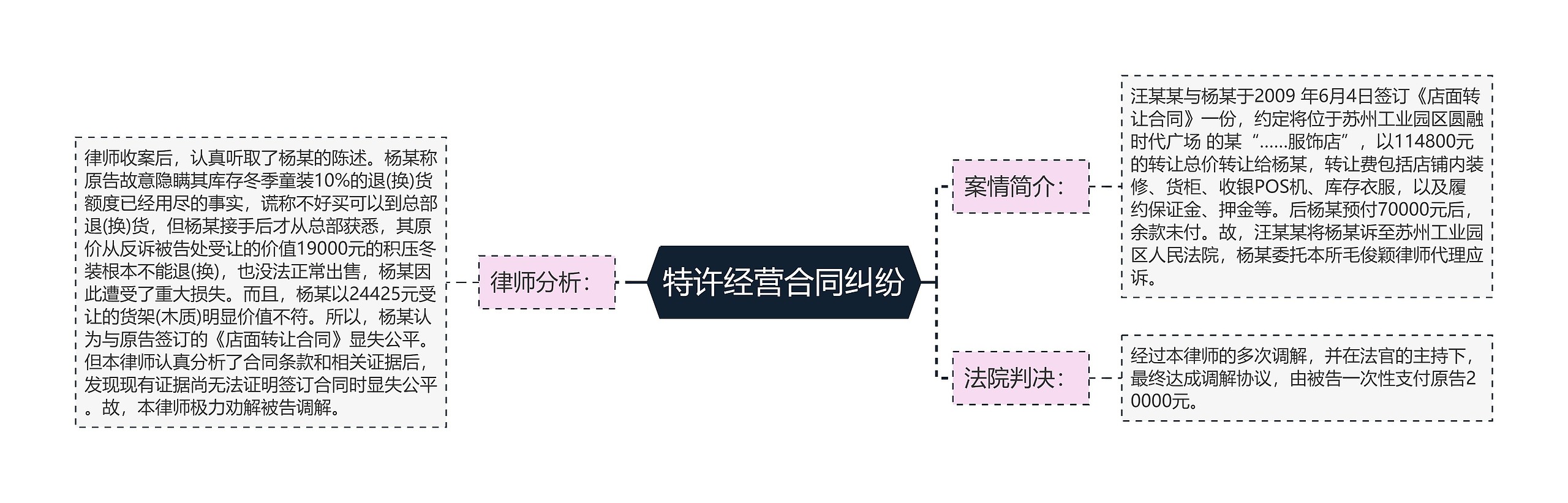 特许经营合同纠纷思维导图