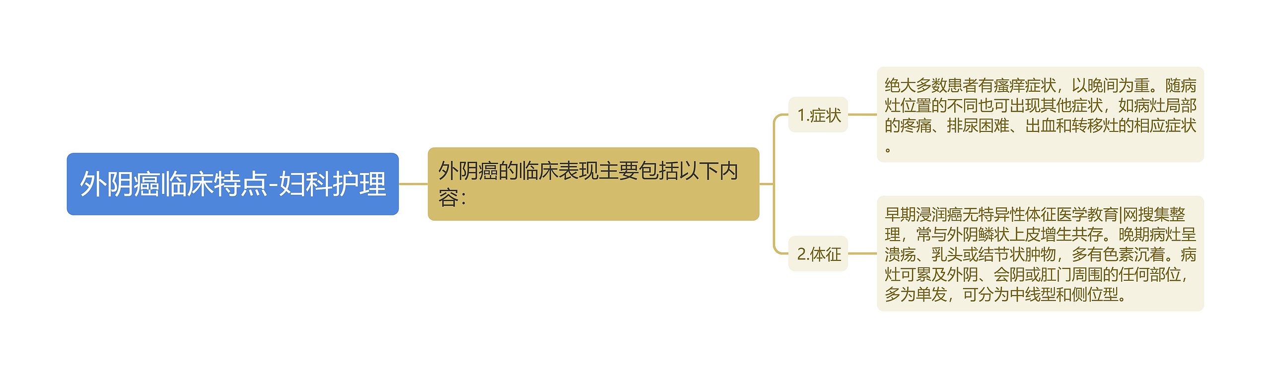 外阴癌临床特点-妇科护理 外阴癌临床特点-妇科护理