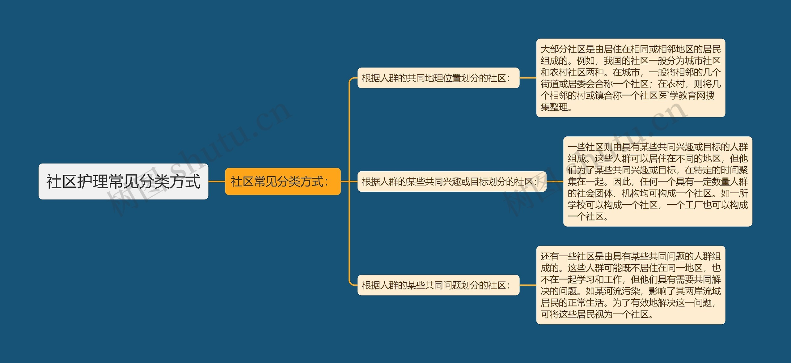 社区护理常见分类方式思维导图