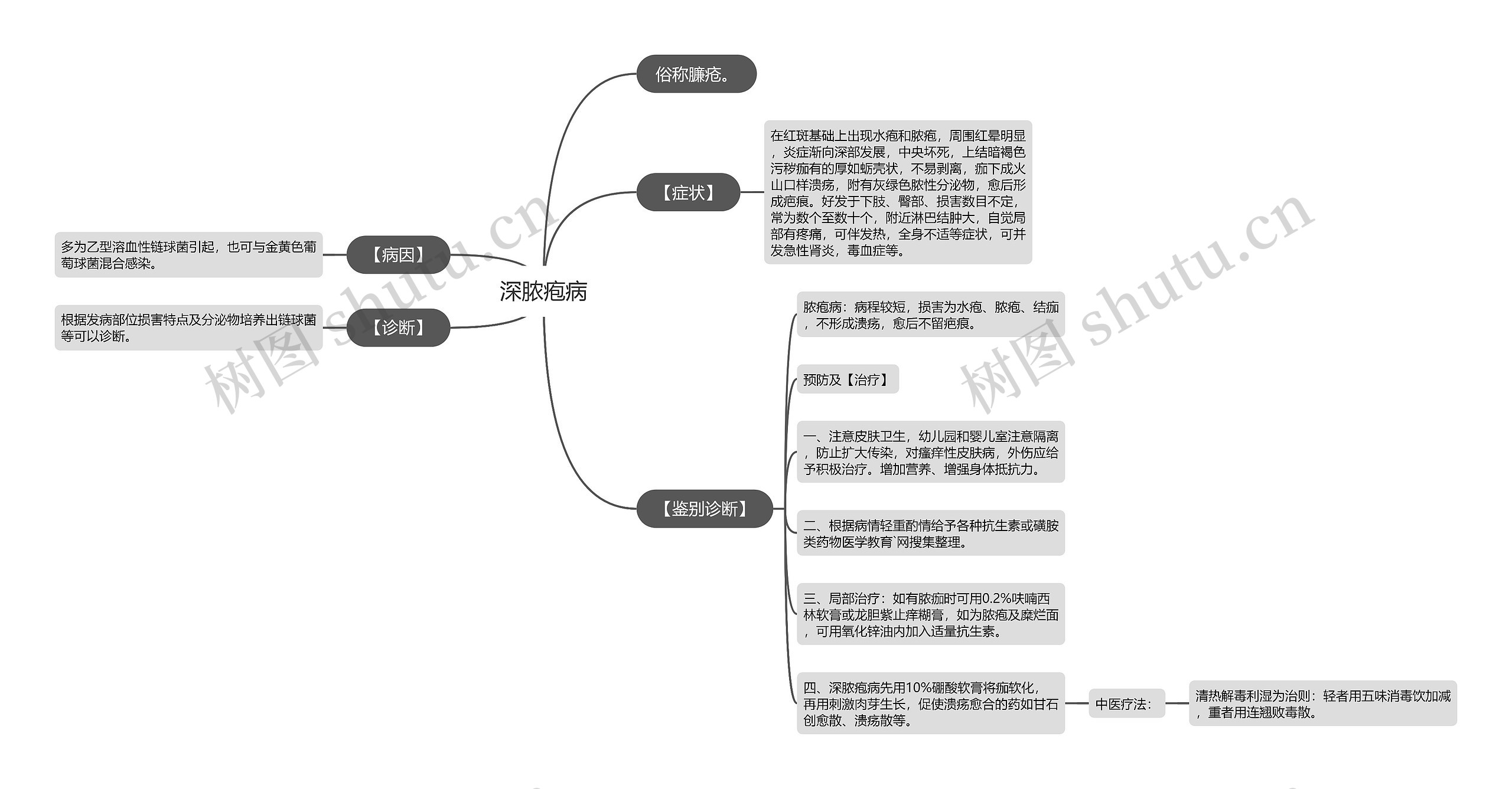 深脓疱病思维导图