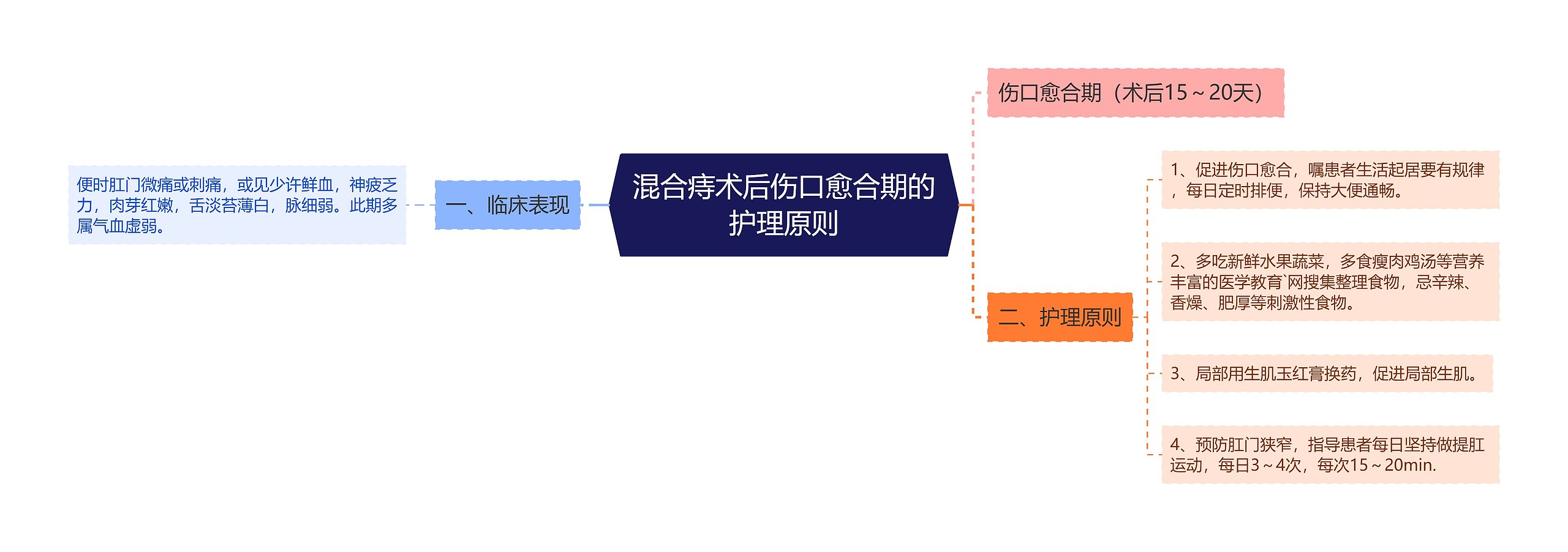 混合痔术后伤口愈合期的护理原则