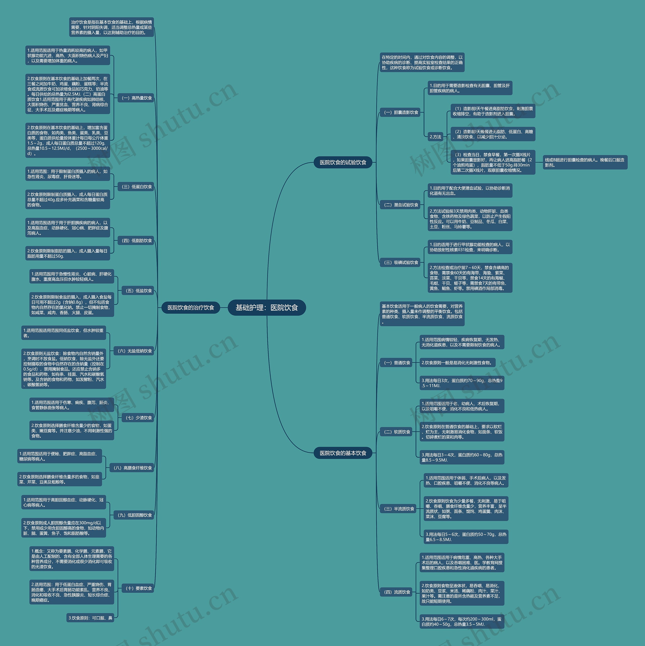 基础护理：医院饮食思维导图