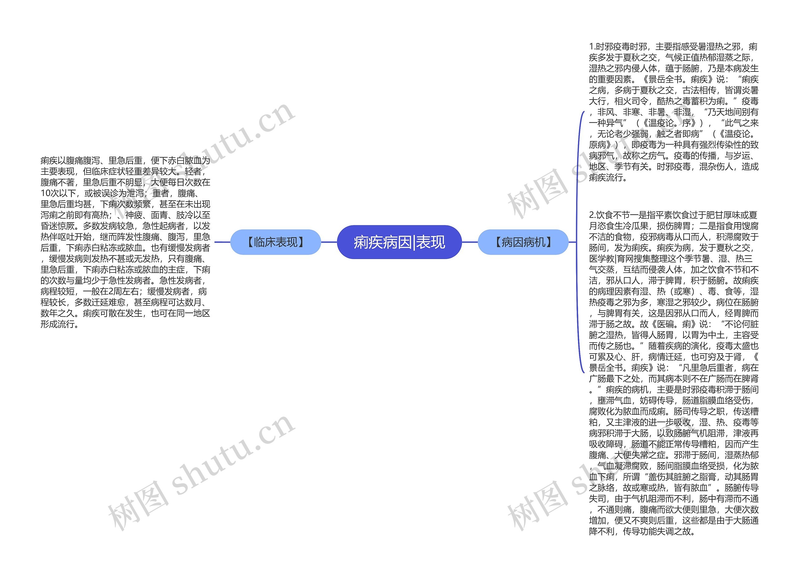 痢疾病因|表现思维导图