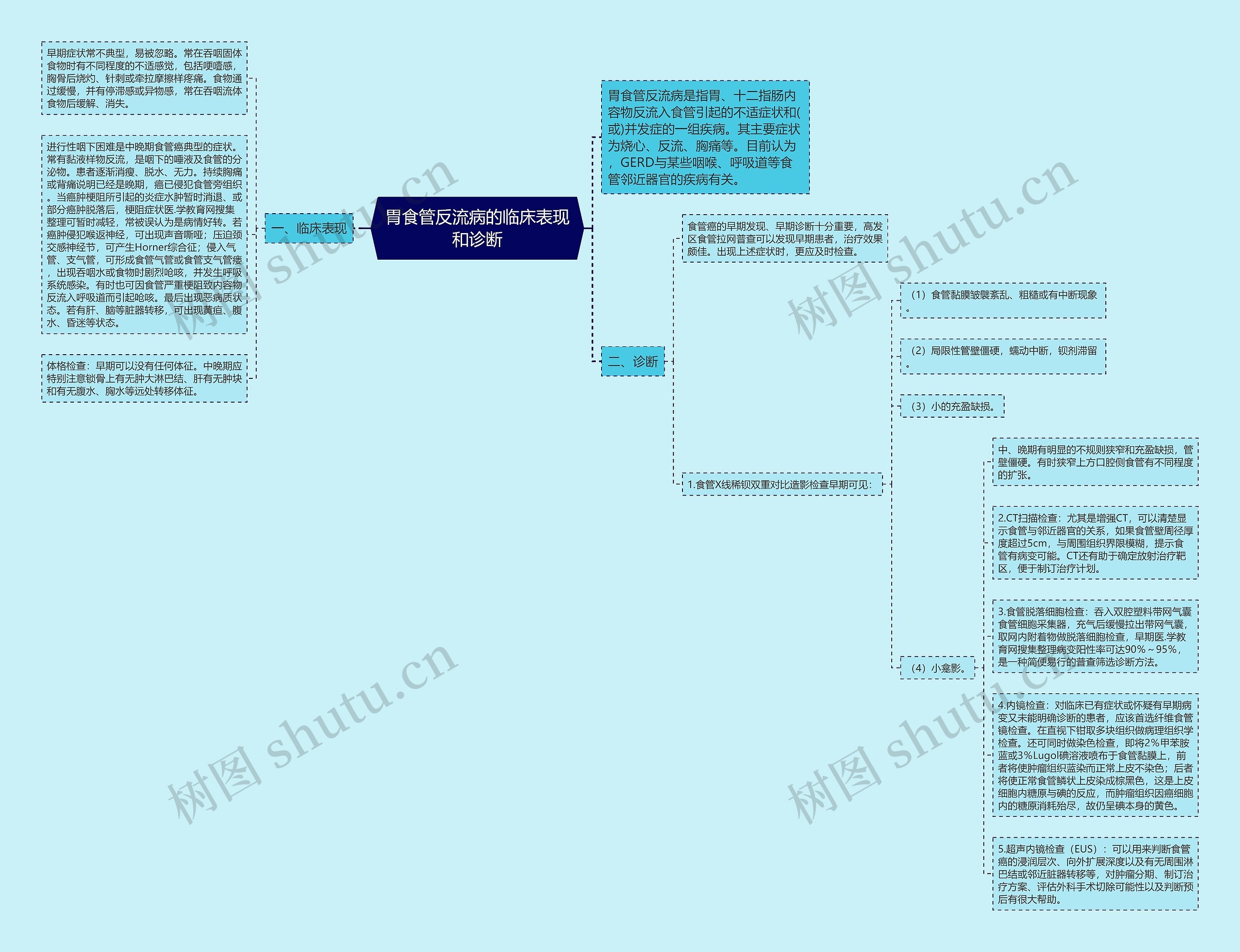 胃食管反流病的临床表现和诊断思维导图