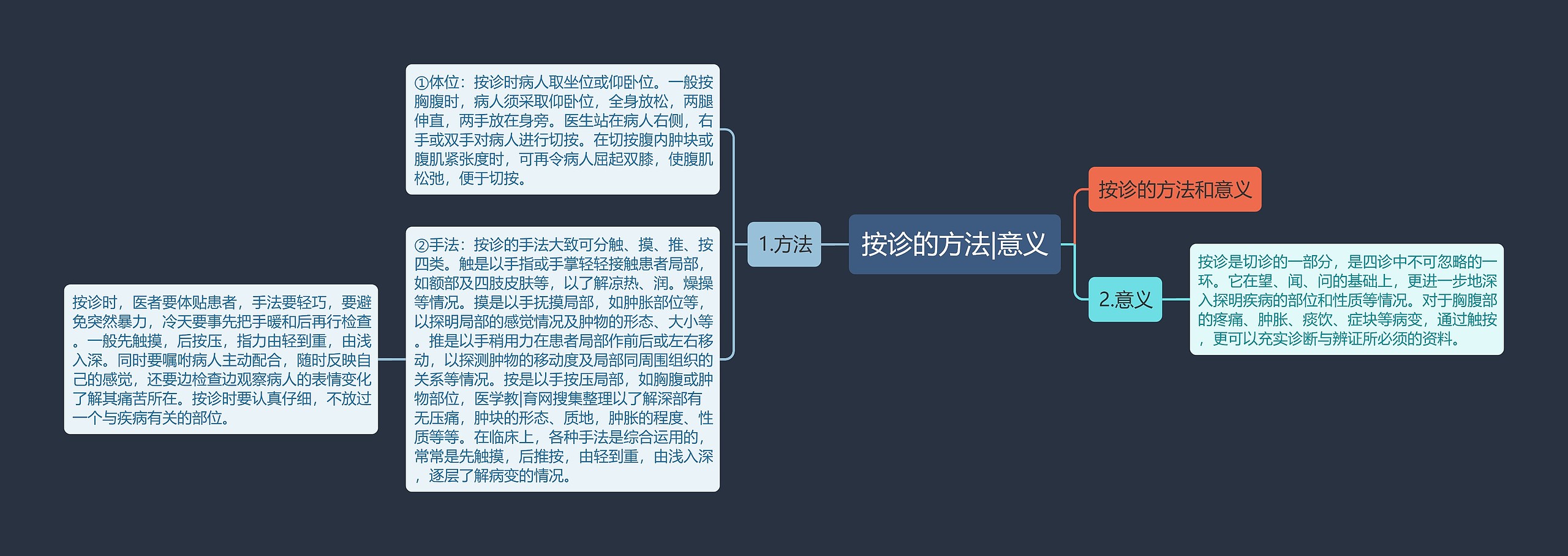 按诊的方法|意义思维导图