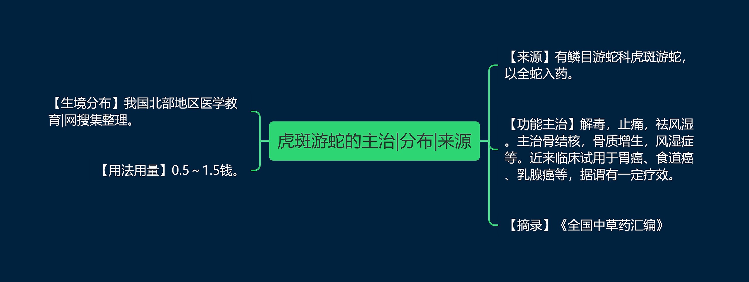 虎斑游蛇的主治|分布|来源思维导图