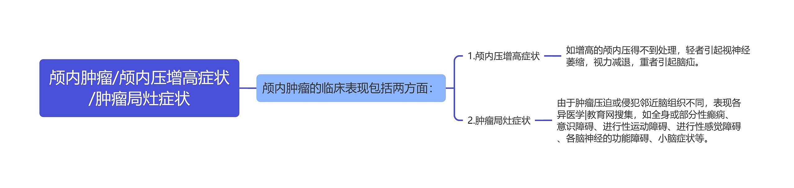 颅内肿瘤/颅内压增高症状/肿瘤局灶症状思维导图