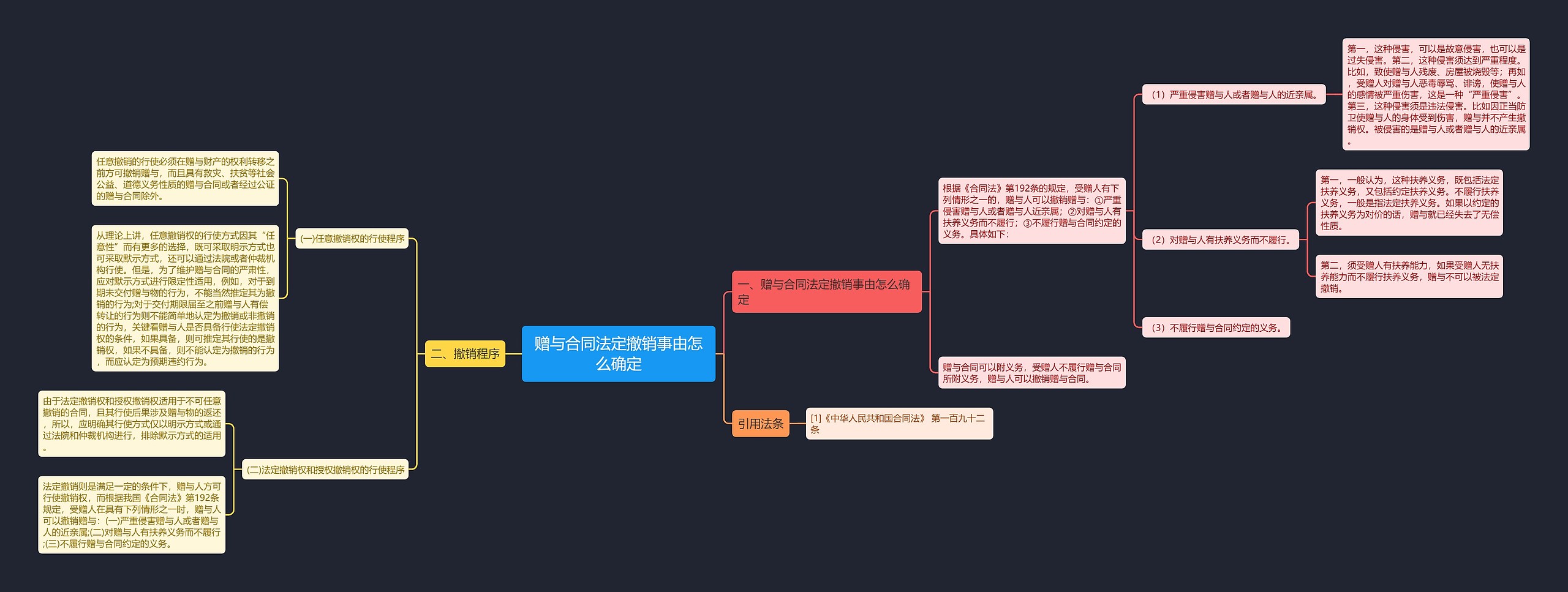 赠与合同法定撤销事由怎么确定思维导图