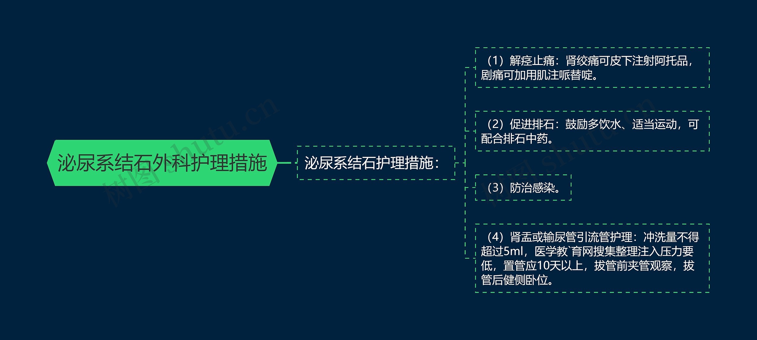 泌尿系结石外科护理措施思维导图