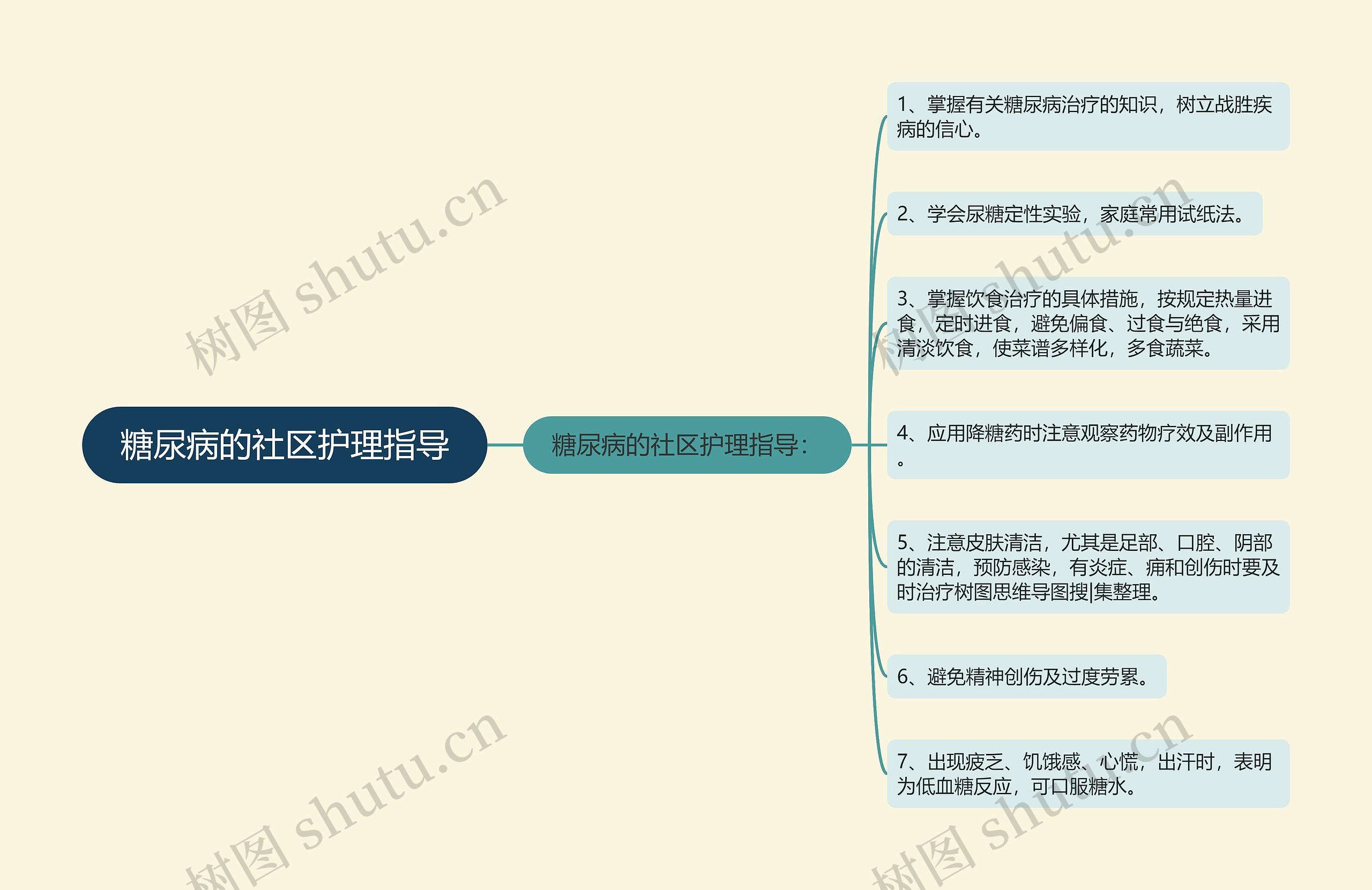 糖尿病的社区护理指导思维导图