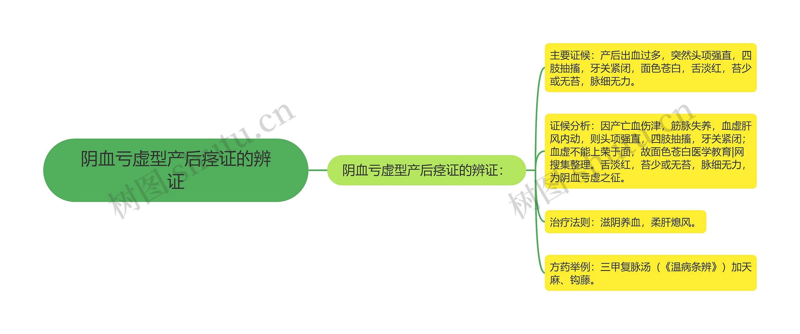 阴血亏虚型产后痉证的辨证