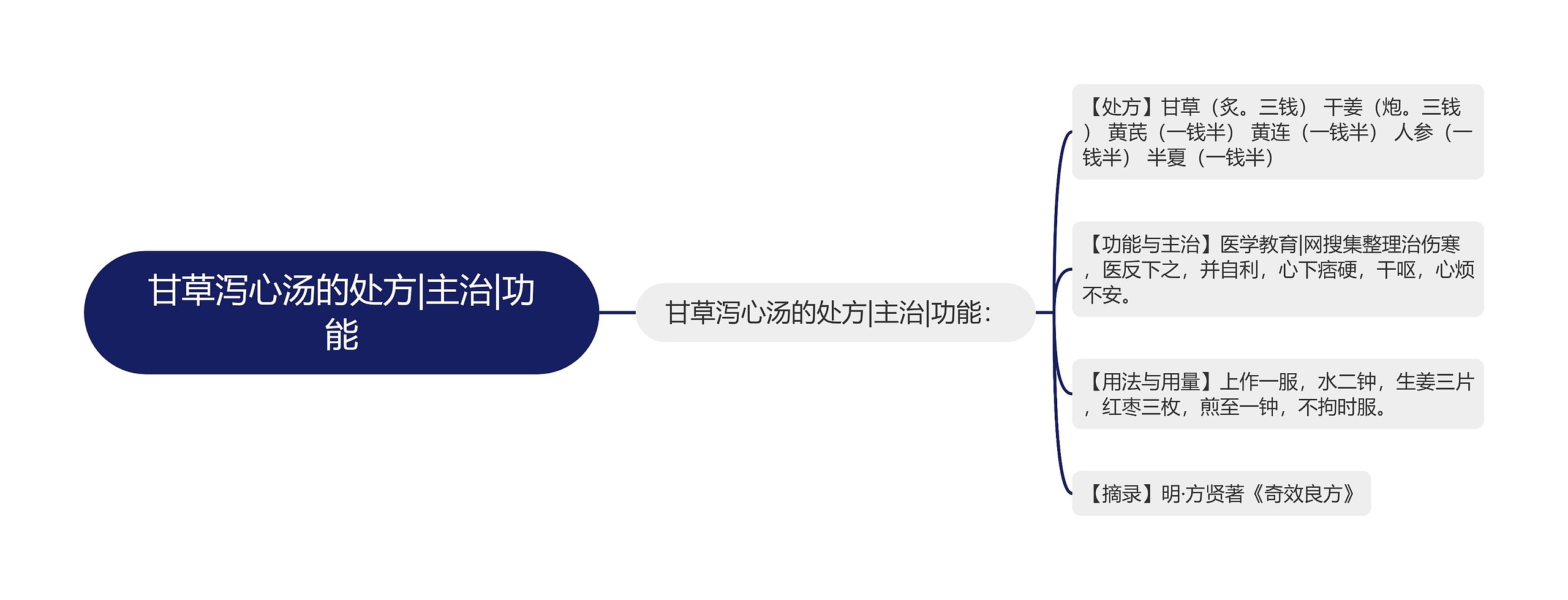 甘草泻心汤的处方|主治|功能 甘草泻心汤的处方|主治|功能