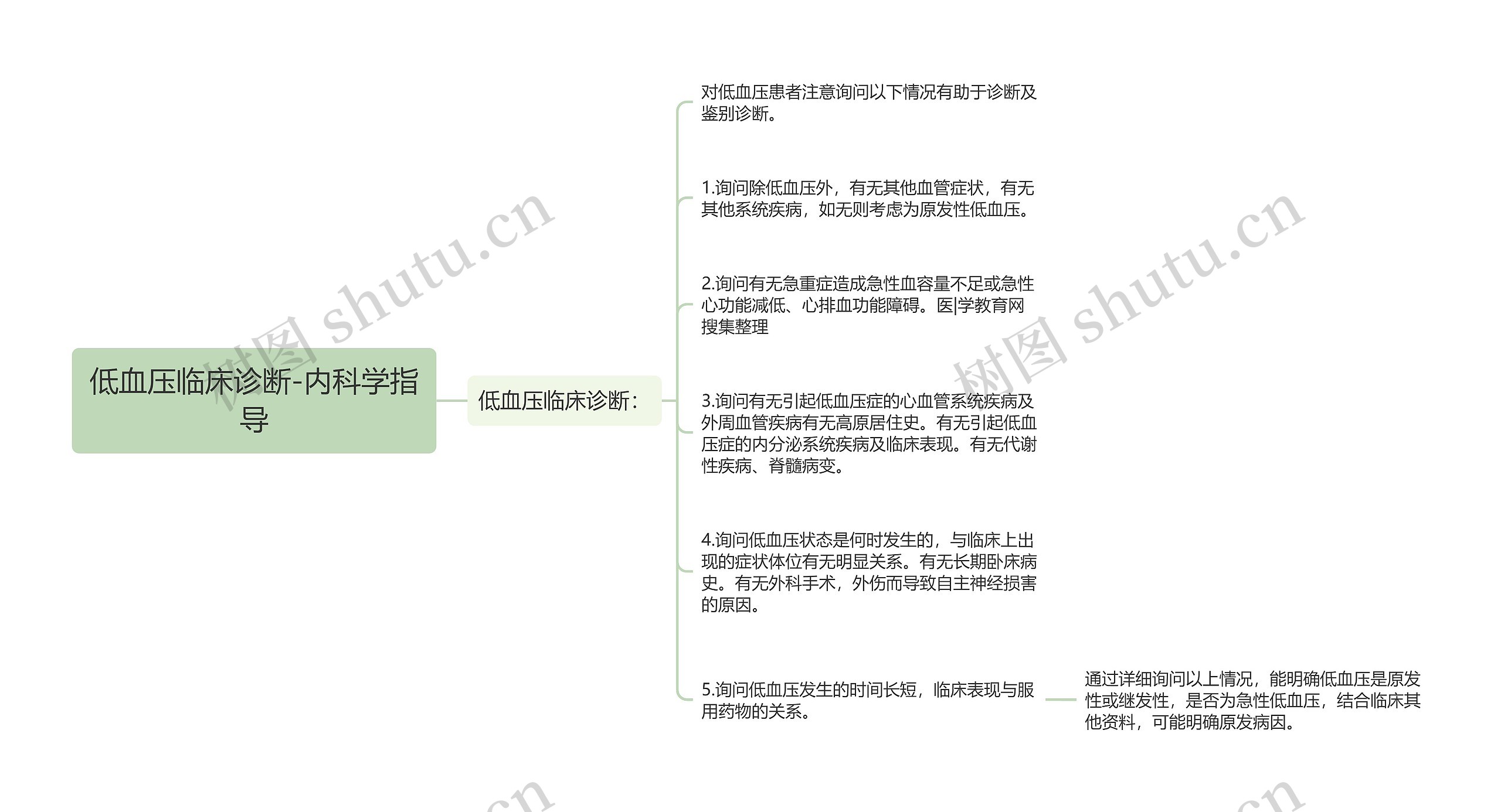 低血压临床诊断-内科学指导