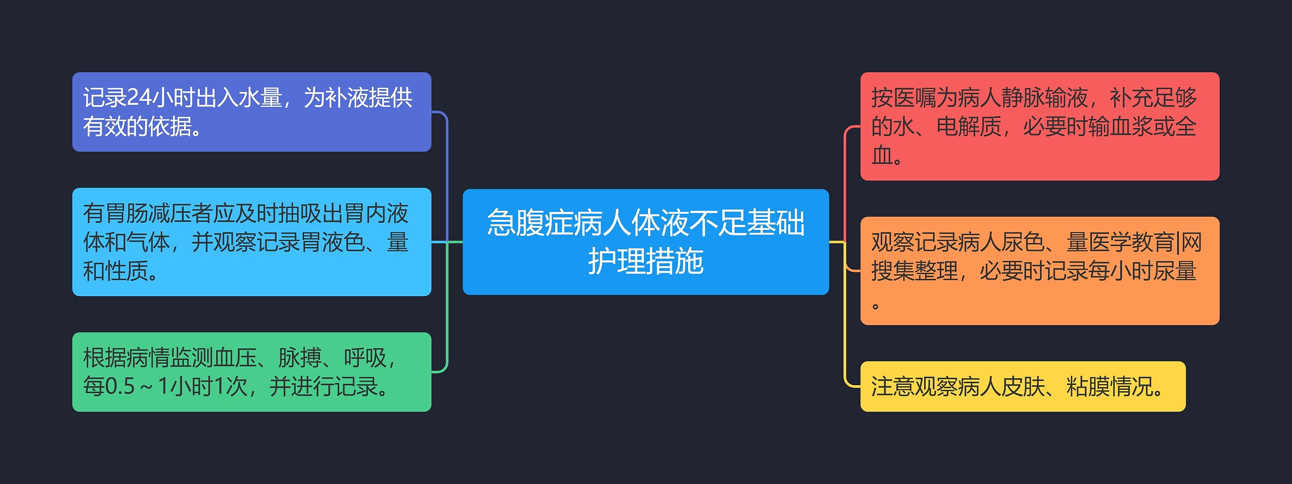 急腹症病人体液不足基础护理措施思维导图