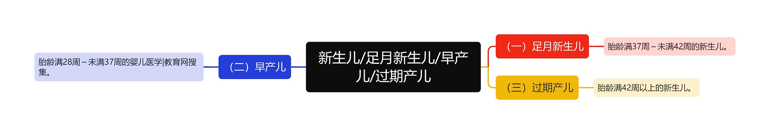 新生儿/足月新生儿/早产儿/过期产儿