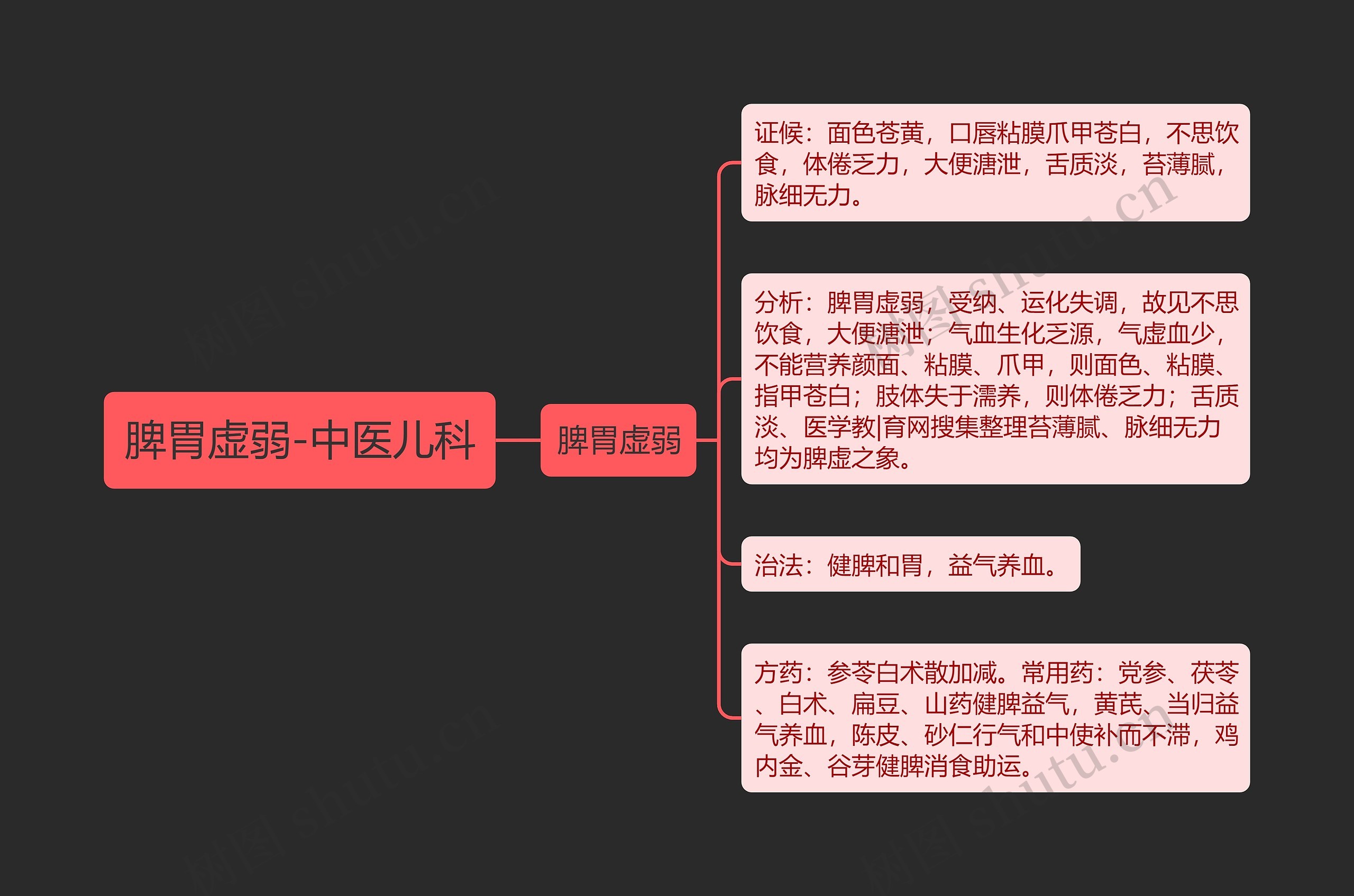 脾胃虚弱-中医儿科思维导图