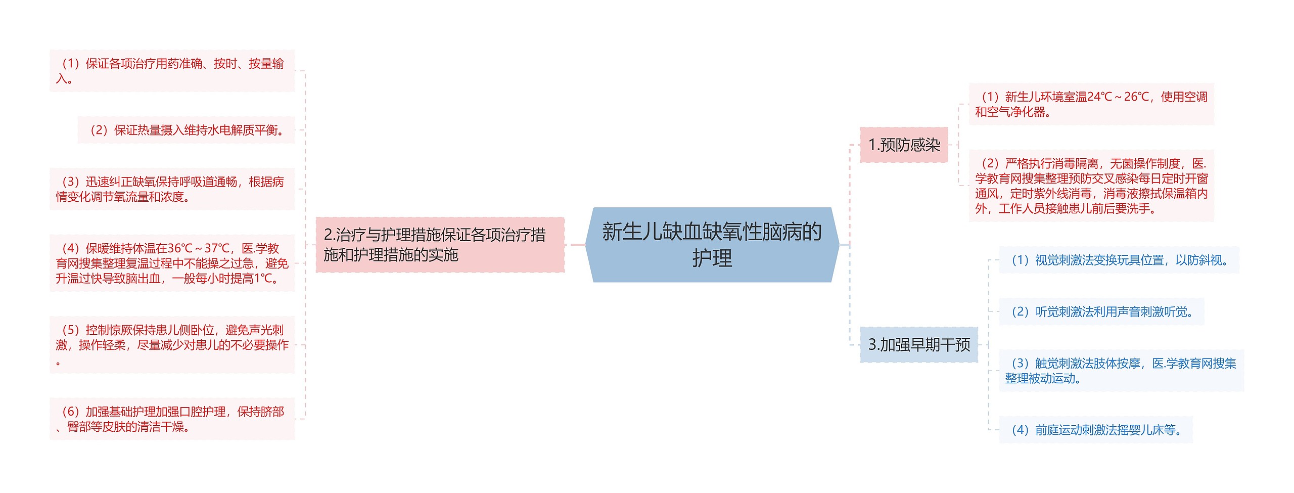 新生儿缺血缺氧性脑病的护理