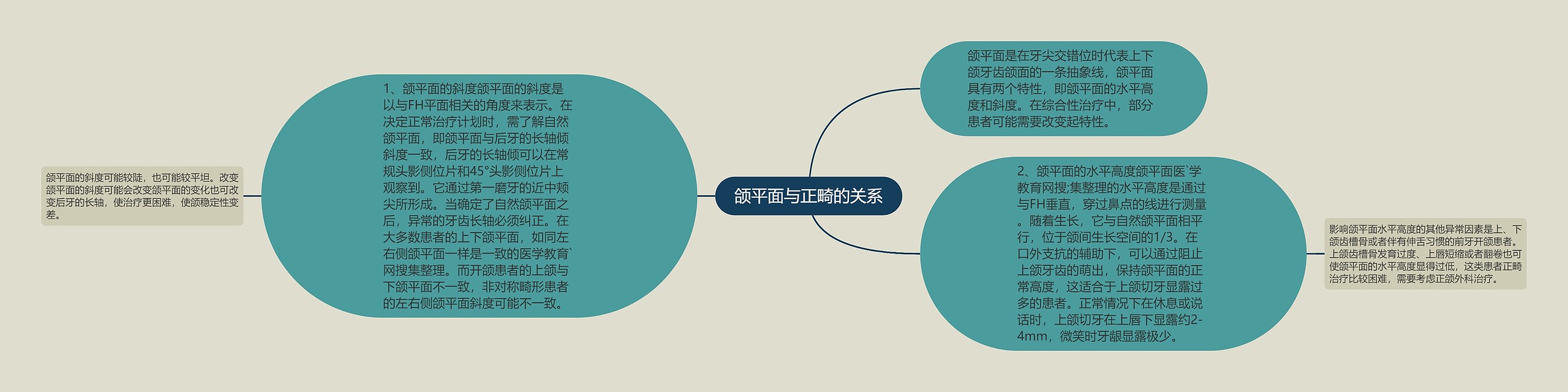 颌平面与正畸的关系思维导图