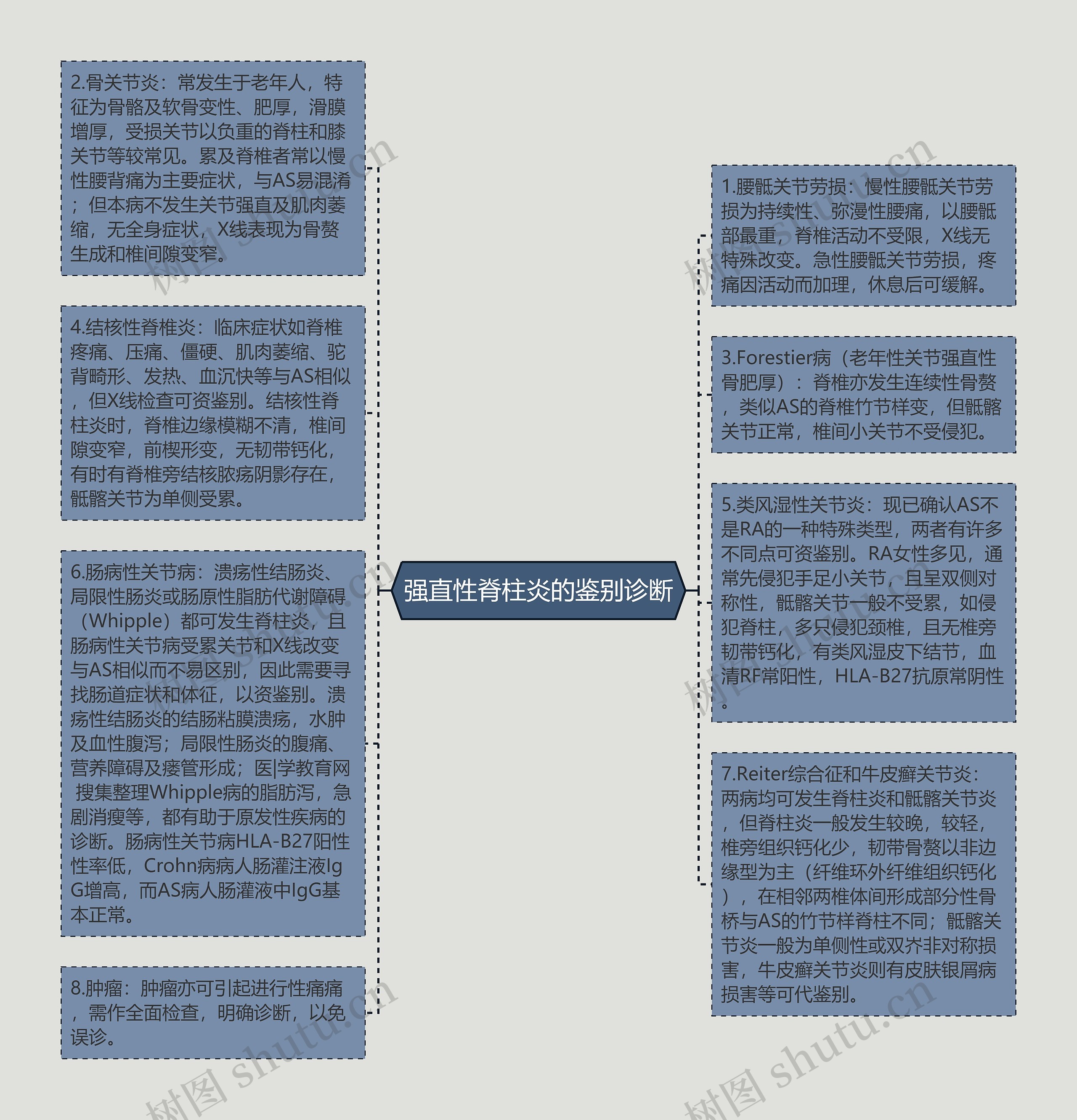 强直性脊柱炎的鉴别诊断思维导图