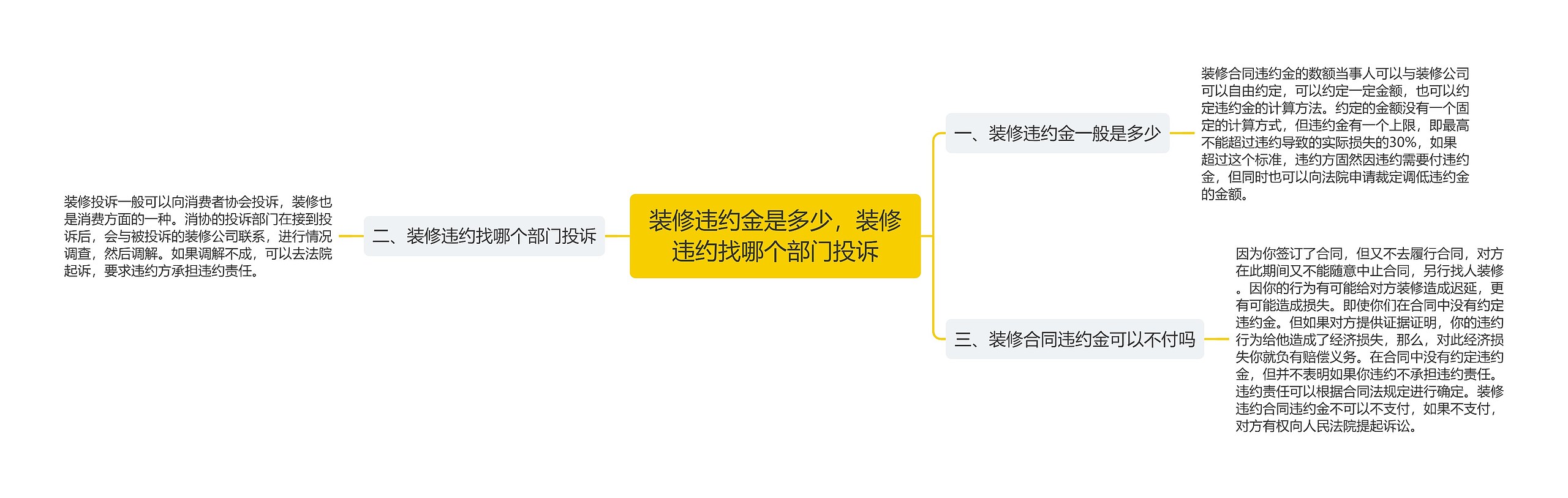 装修违约金是多少，装修违约找哪个部门投诉