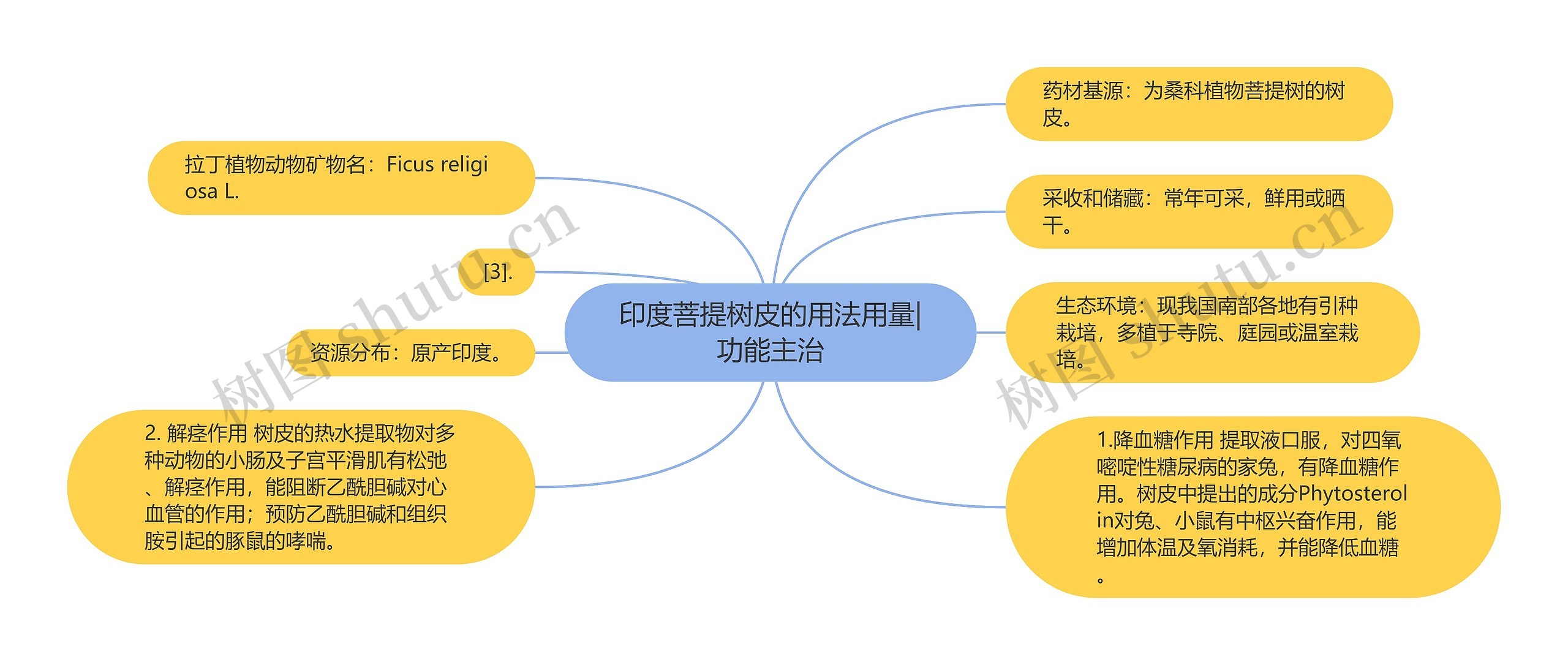 印度菩提树皮的用法用量|功能主治思维导图