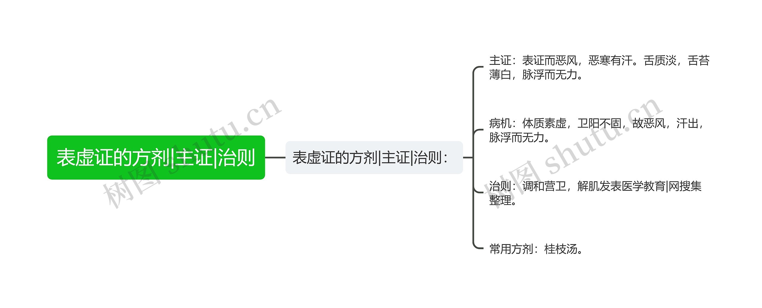 表虚证的方剂|主证|治则 表虚证的方剂|主证|治则