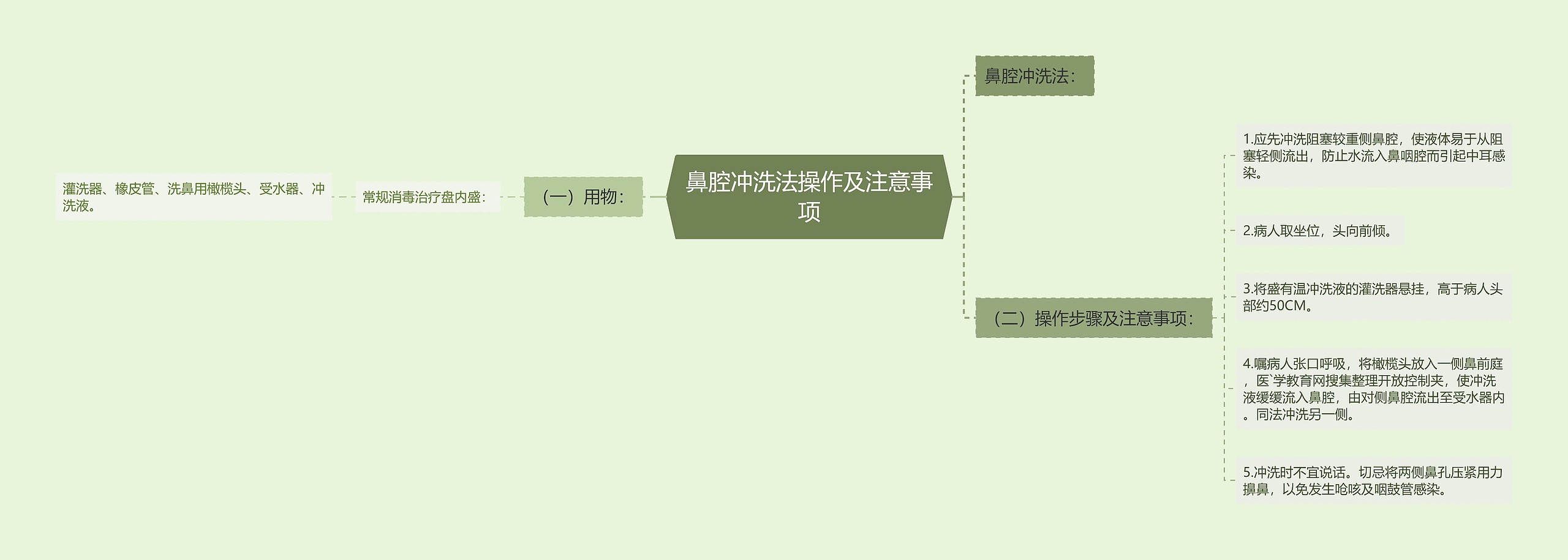 鼻腔冲洗法操作及注意事项思维导图