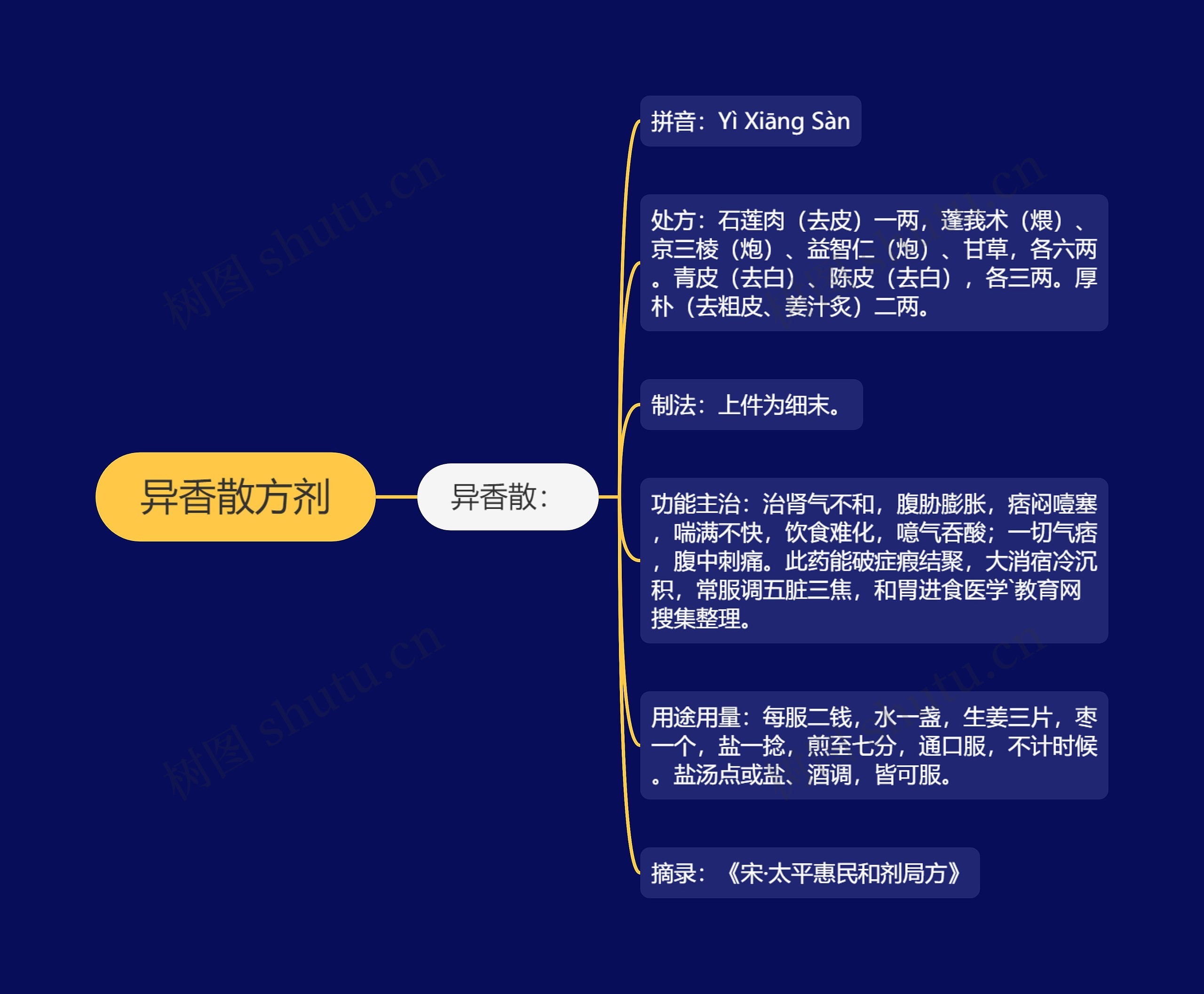 异香散方剂思维导图