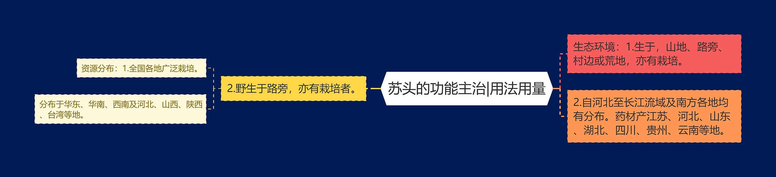 苏头的功能主治|用法用量思维导图