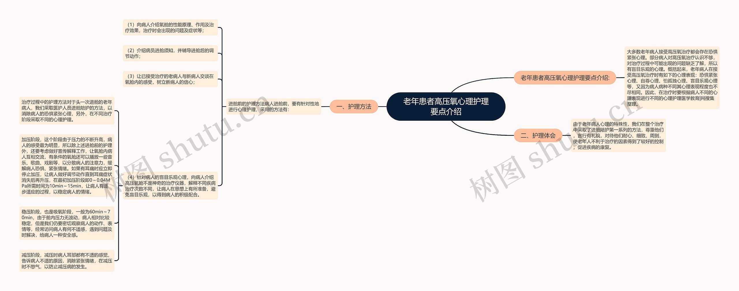 老年患者高压氧心理护理要点介绍思维导图