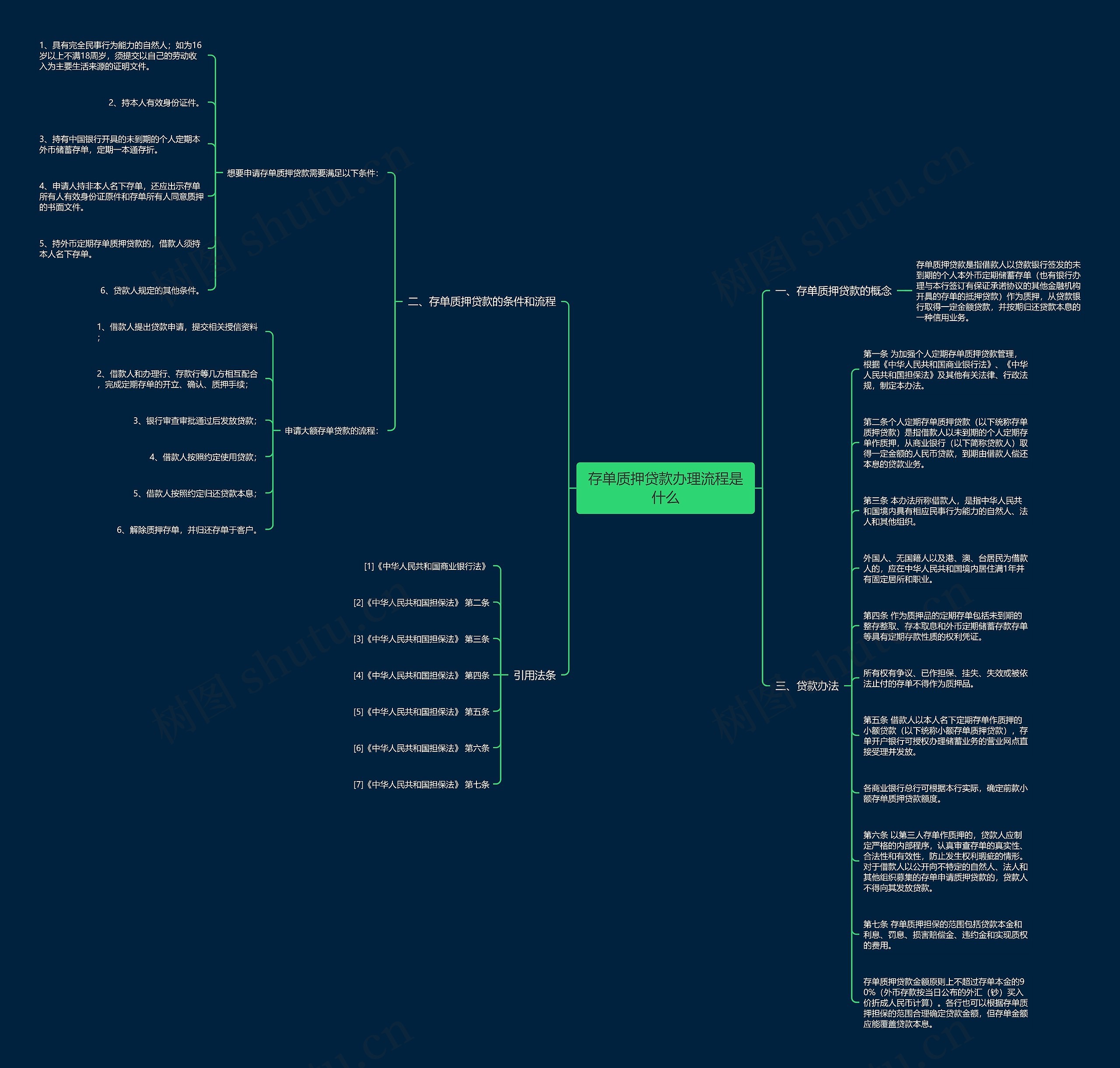 存单质押贷款办理流程是什么思维导图