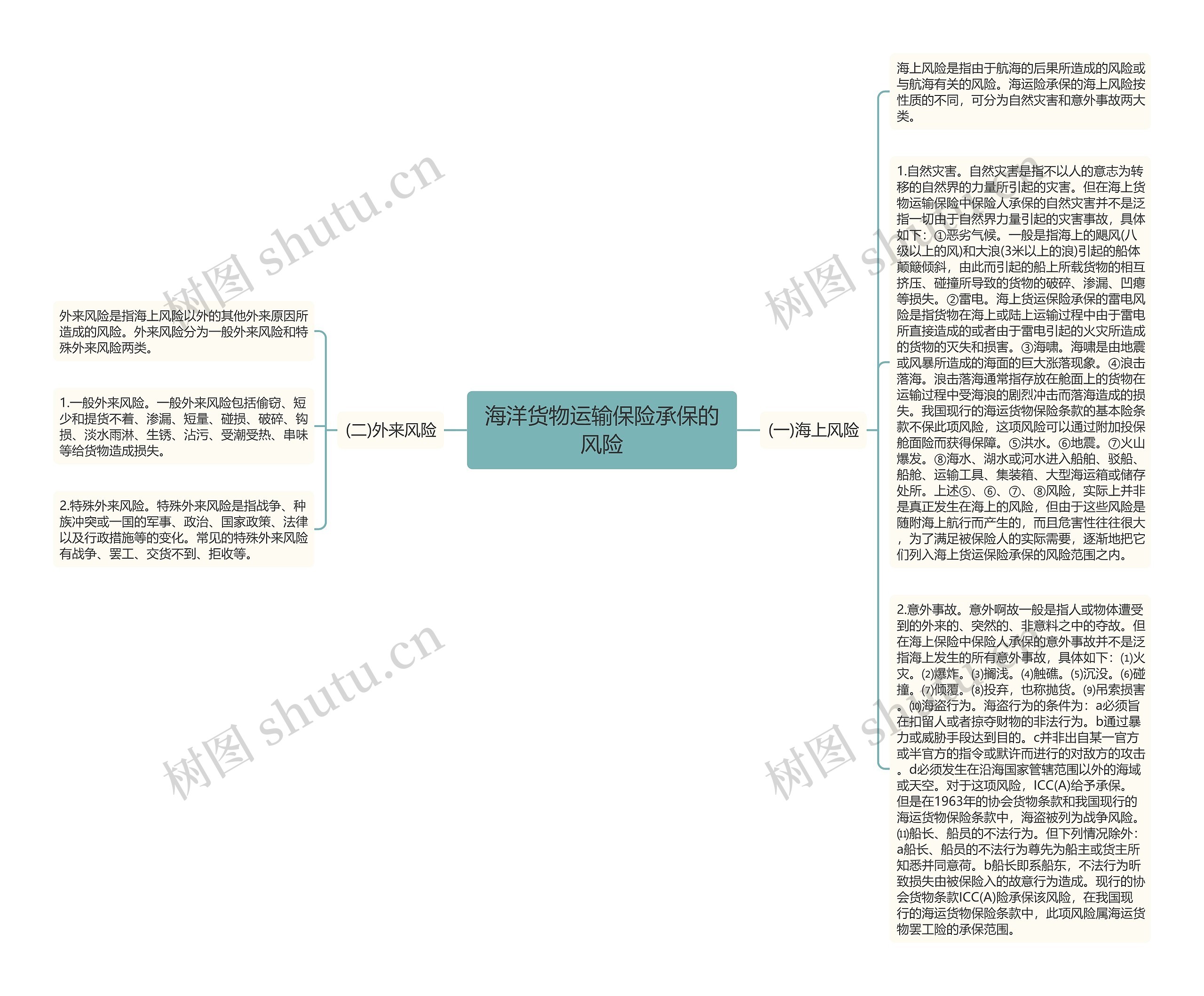 海洋货物运输保险承保的风险思维导图