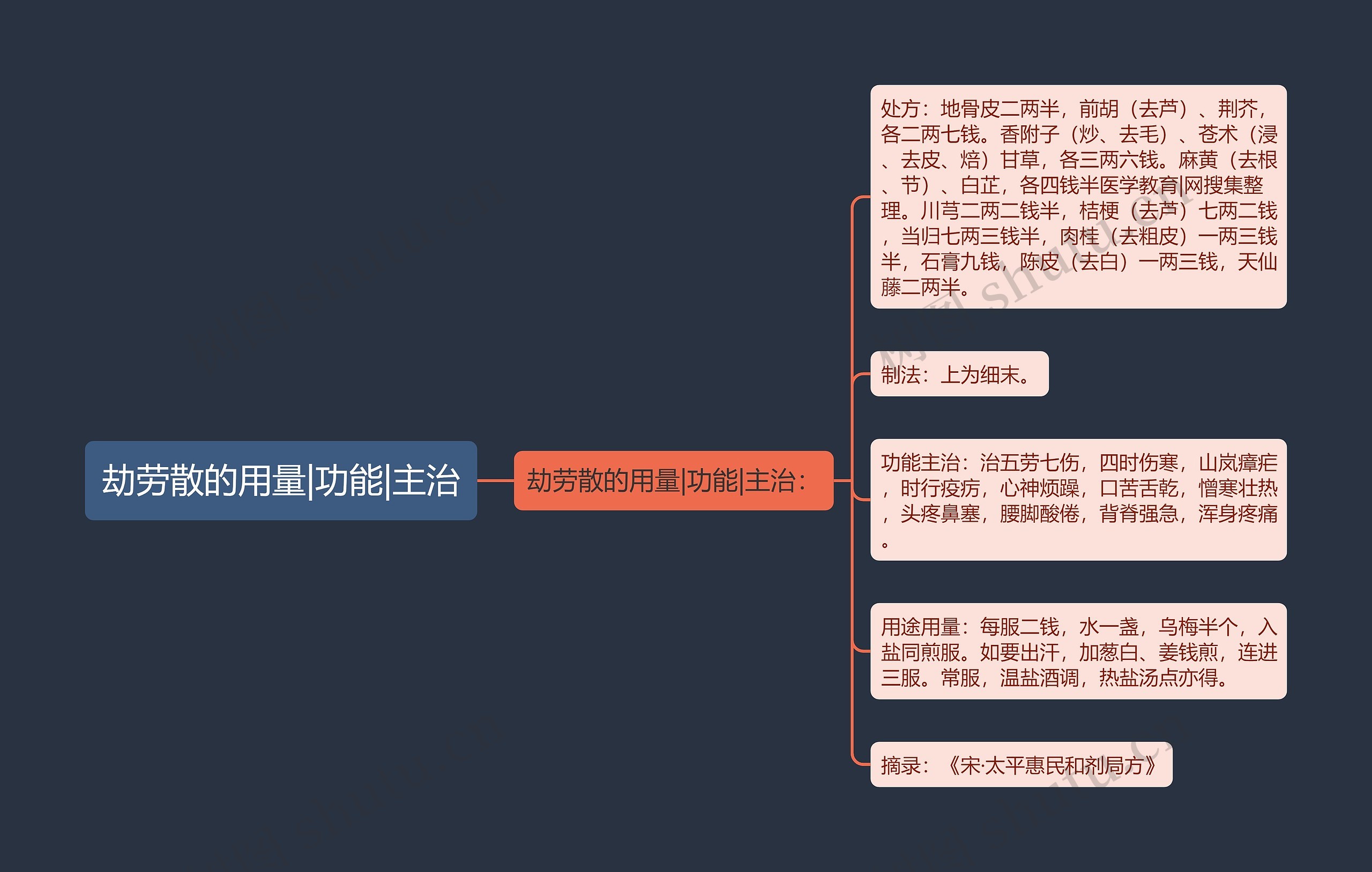 劫劳散的用量|功能|主治思维导图