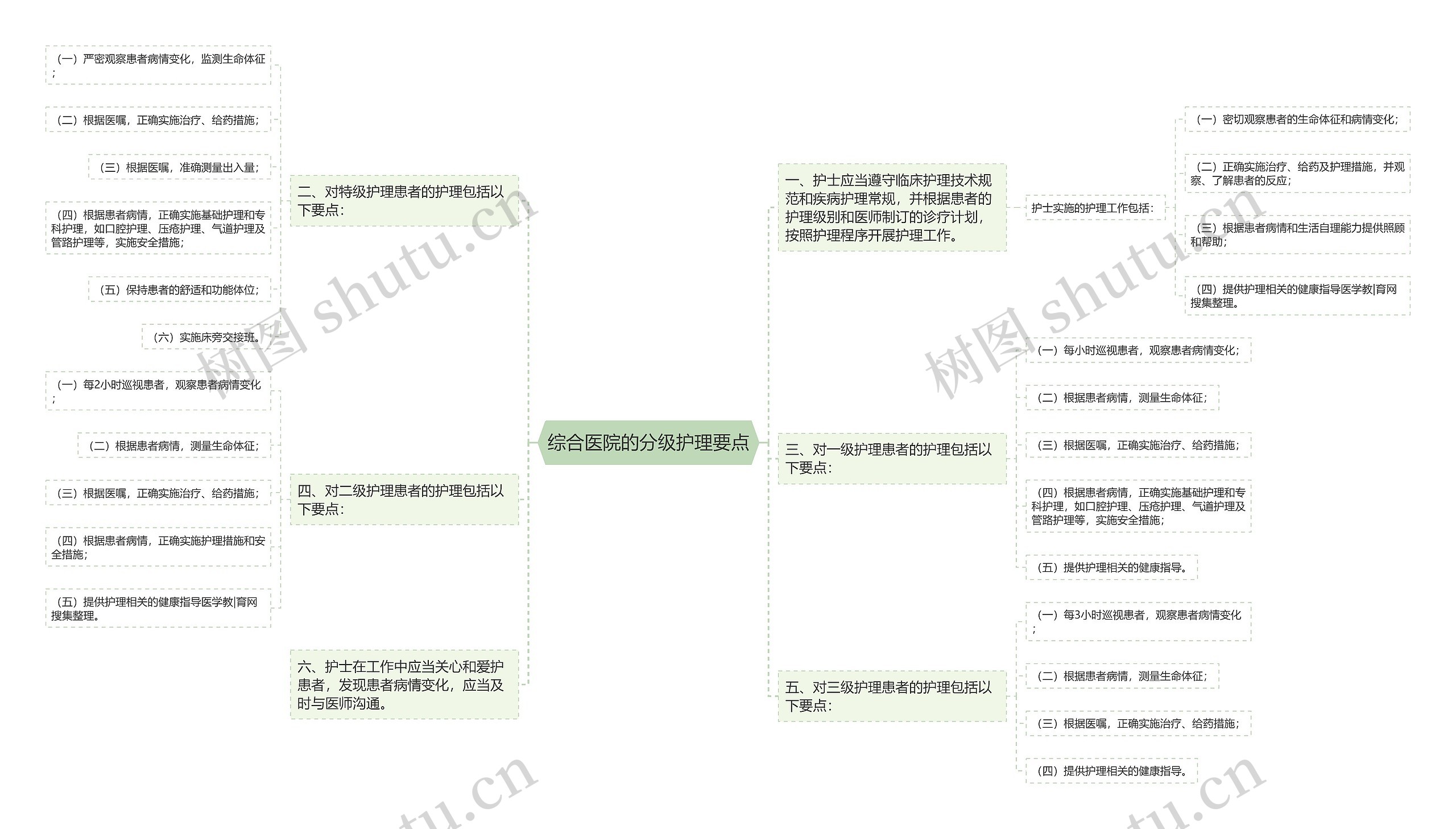 综合医院的分级护理要点思维导图