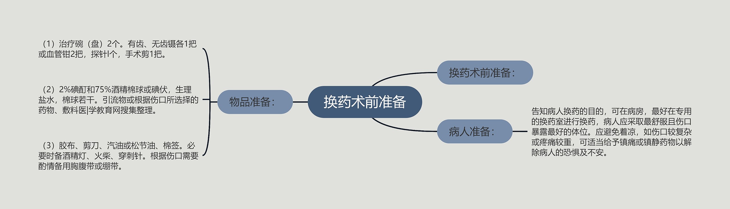 换药术前准备思维导图