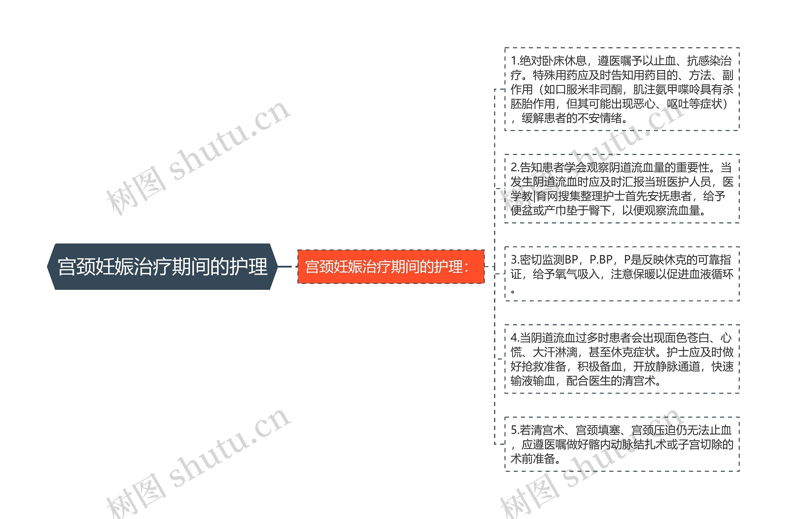 宫颈妊娠治疗期间的护理思维导图