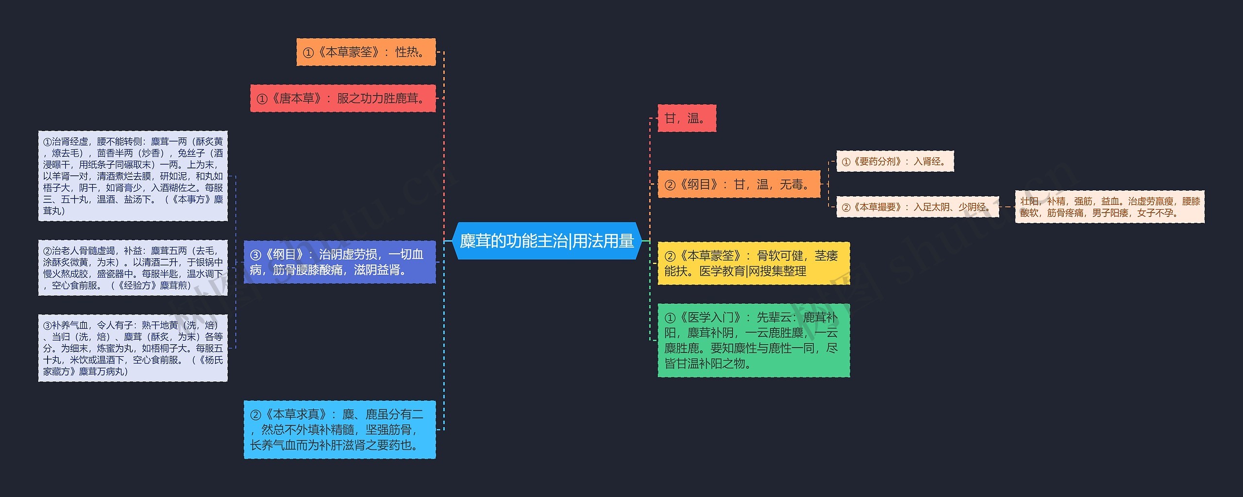 麋茸的功能主治|用法用量思维导图