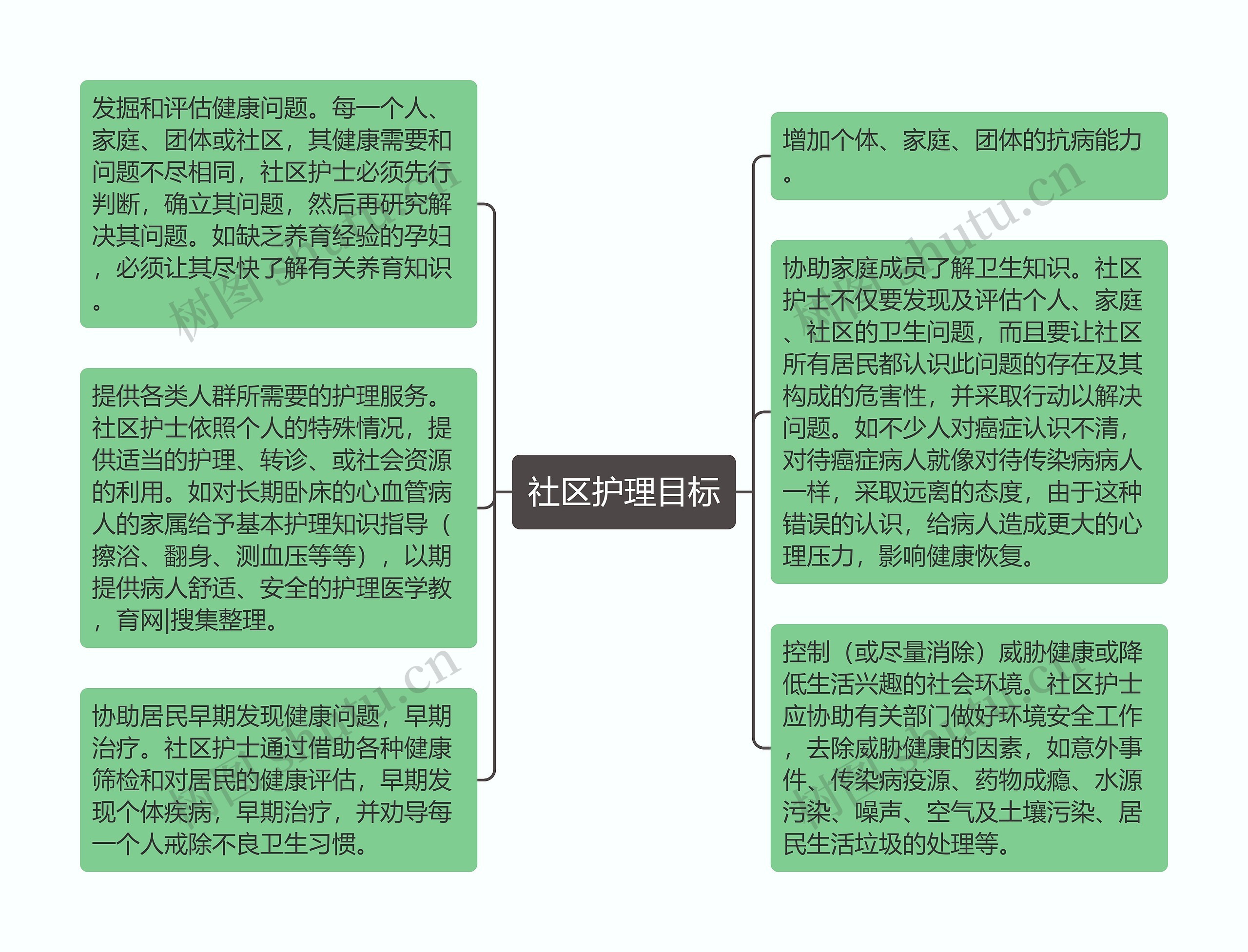 社区护理目标思维导图