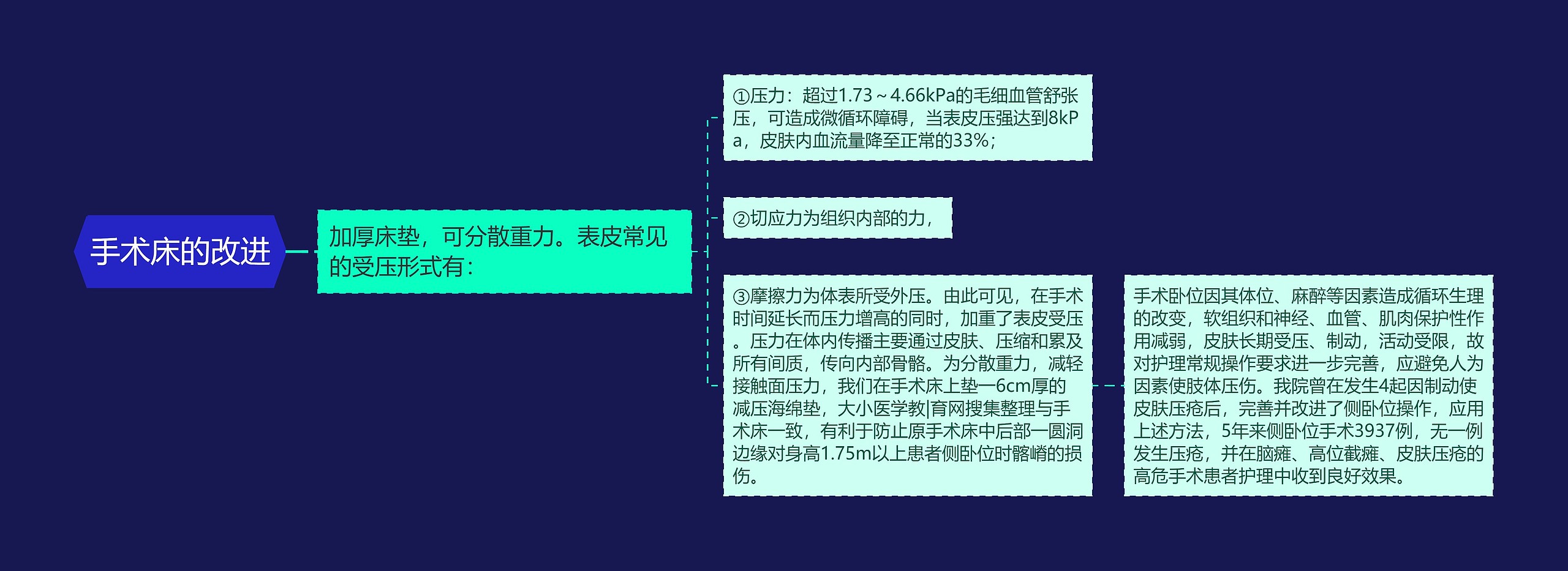 手术床的改进思维导图