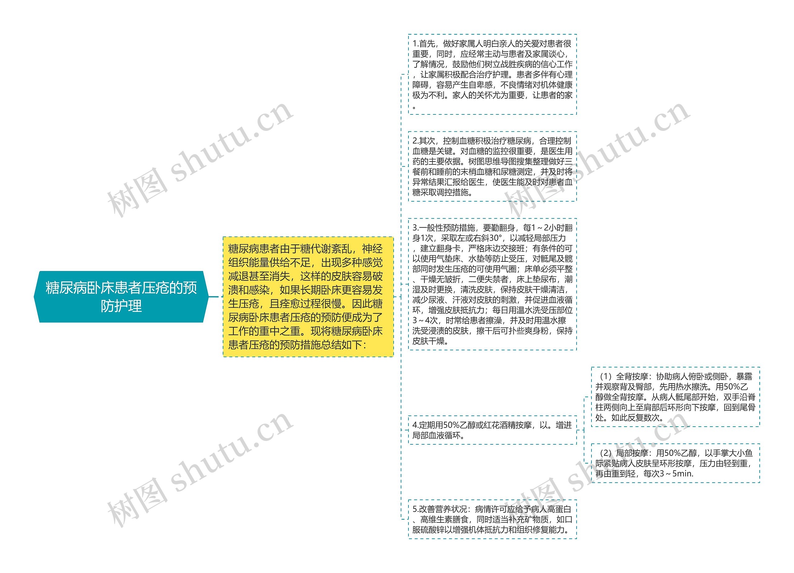 糖尿病卧床患者压疮的预防护理思维导图